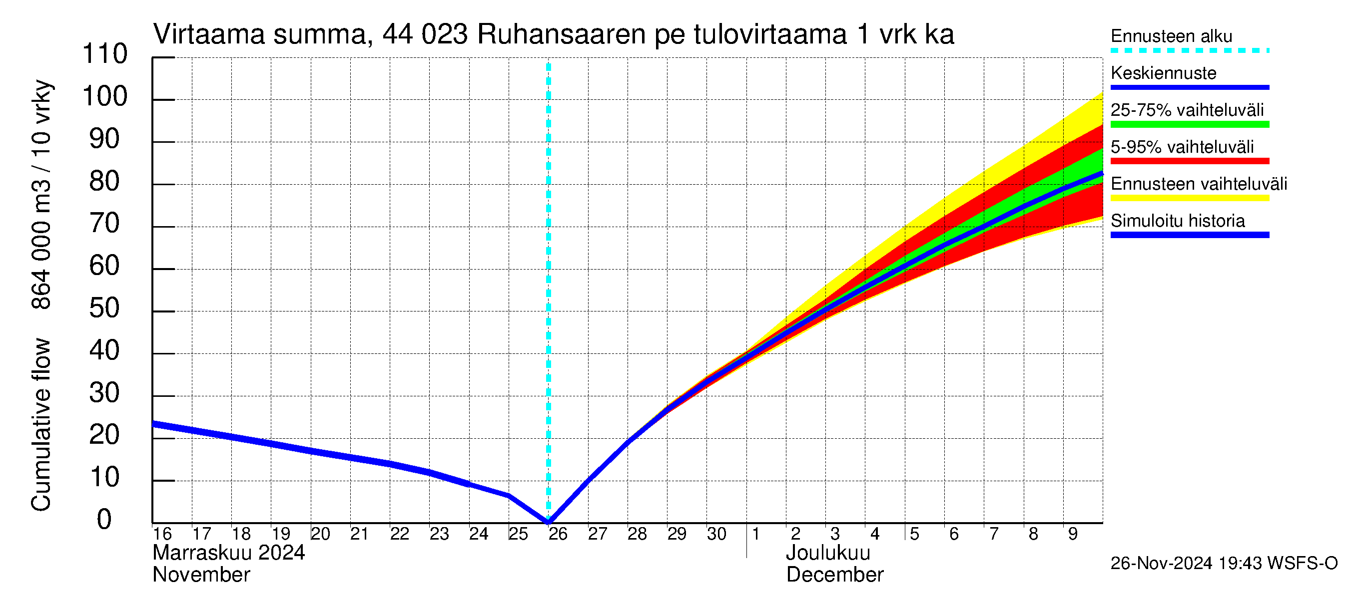 Lapuanjoen vesistöalue - Ruhansaaren pengerrys: Tulovirtaama - summa