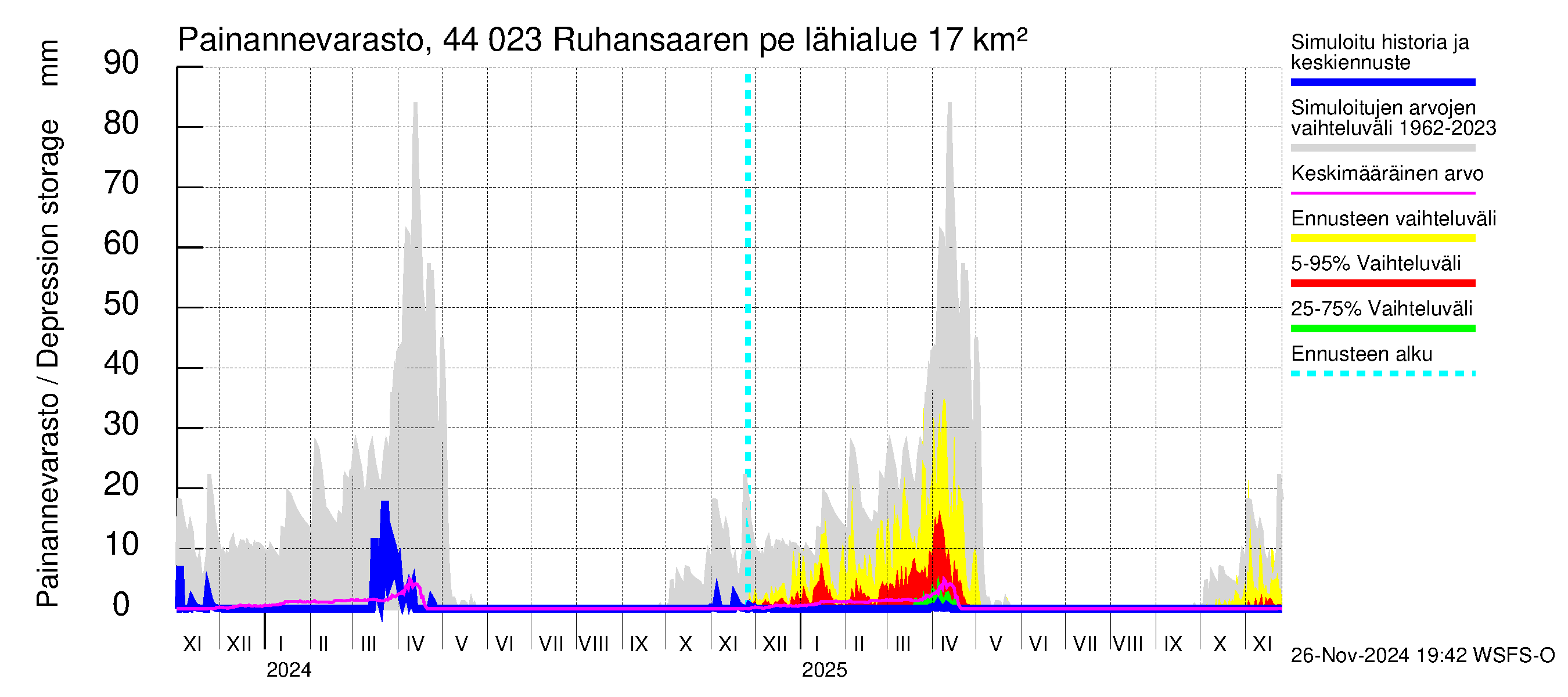 Lapuanjoen vesistöalue - Ruhansaaren pengerrys: Painannevarasto