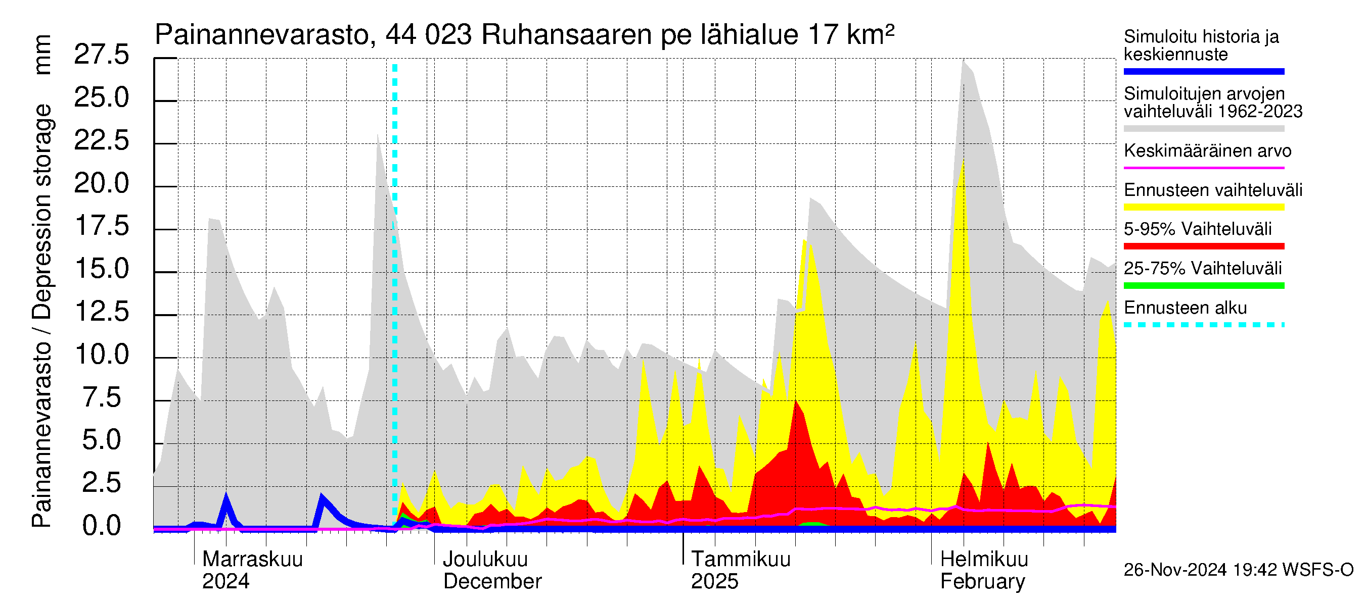 Lapuanjoen vesistöalue - Ruhansaaren pengerrys: Painannevarasto