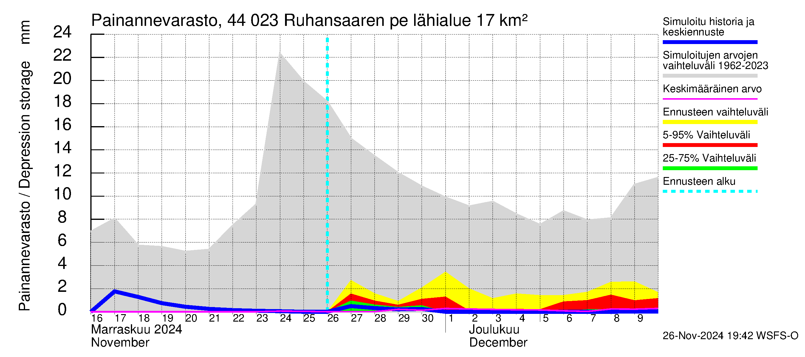 Lapuanjoen vesistöalue - Ruhansaaren pengerrys: Painannevarasto