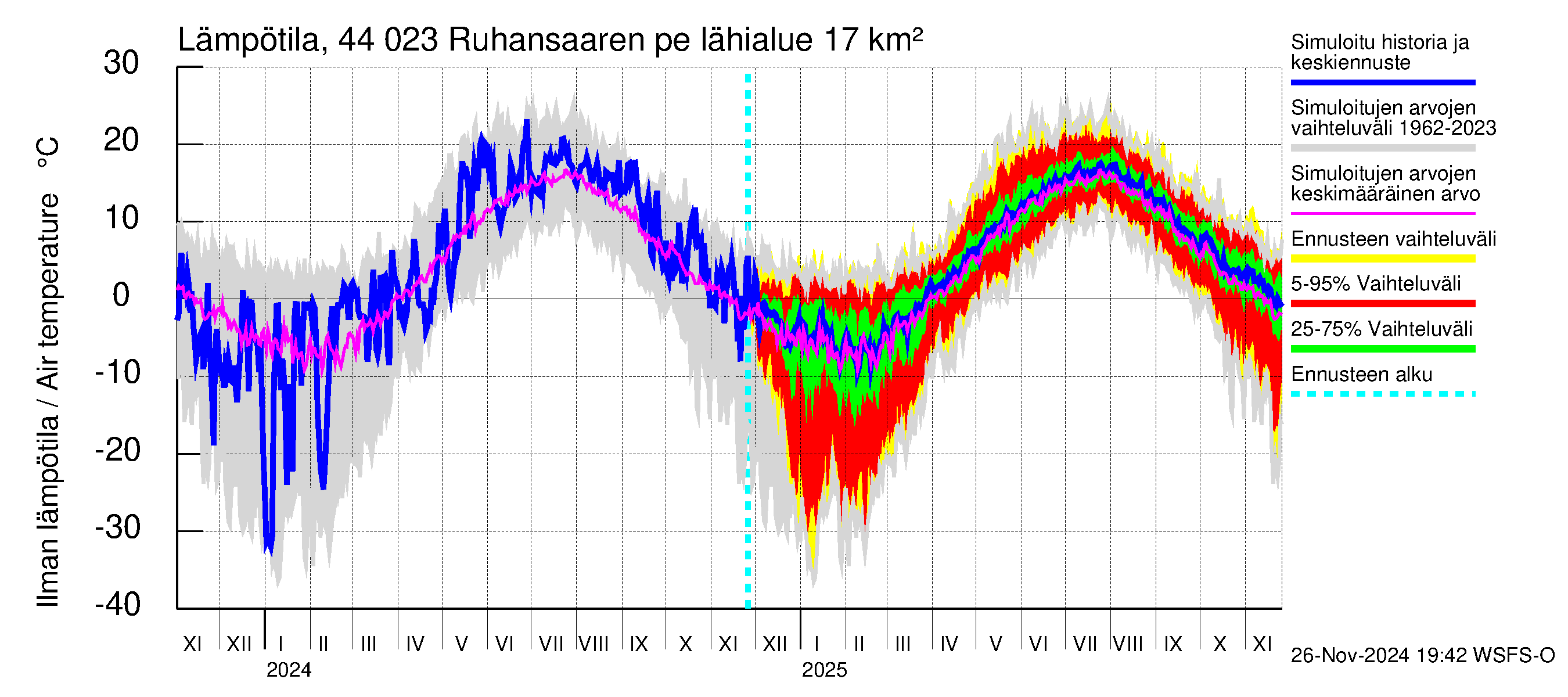 Lapuanjoen vesistöalue - Ruhansaaren pengerrys: Ilman lämpötila