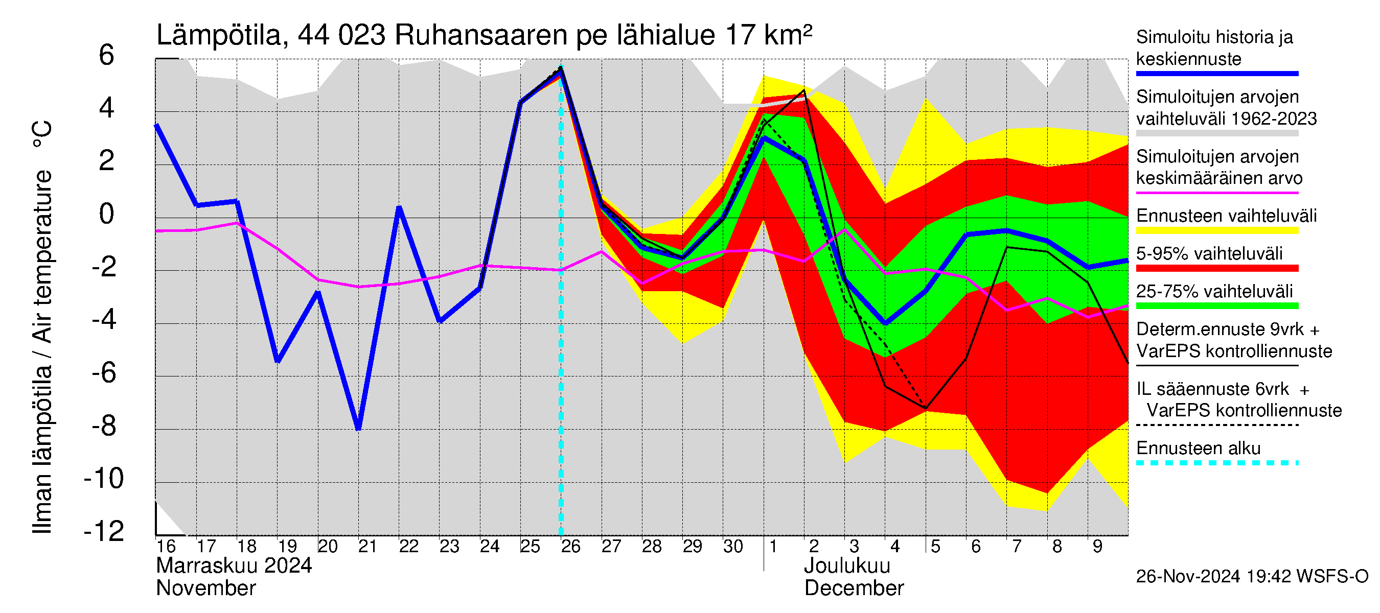 Lapuanjoen vesistöalue - Ruhansaaren pengerrys: Ilman lämpötila