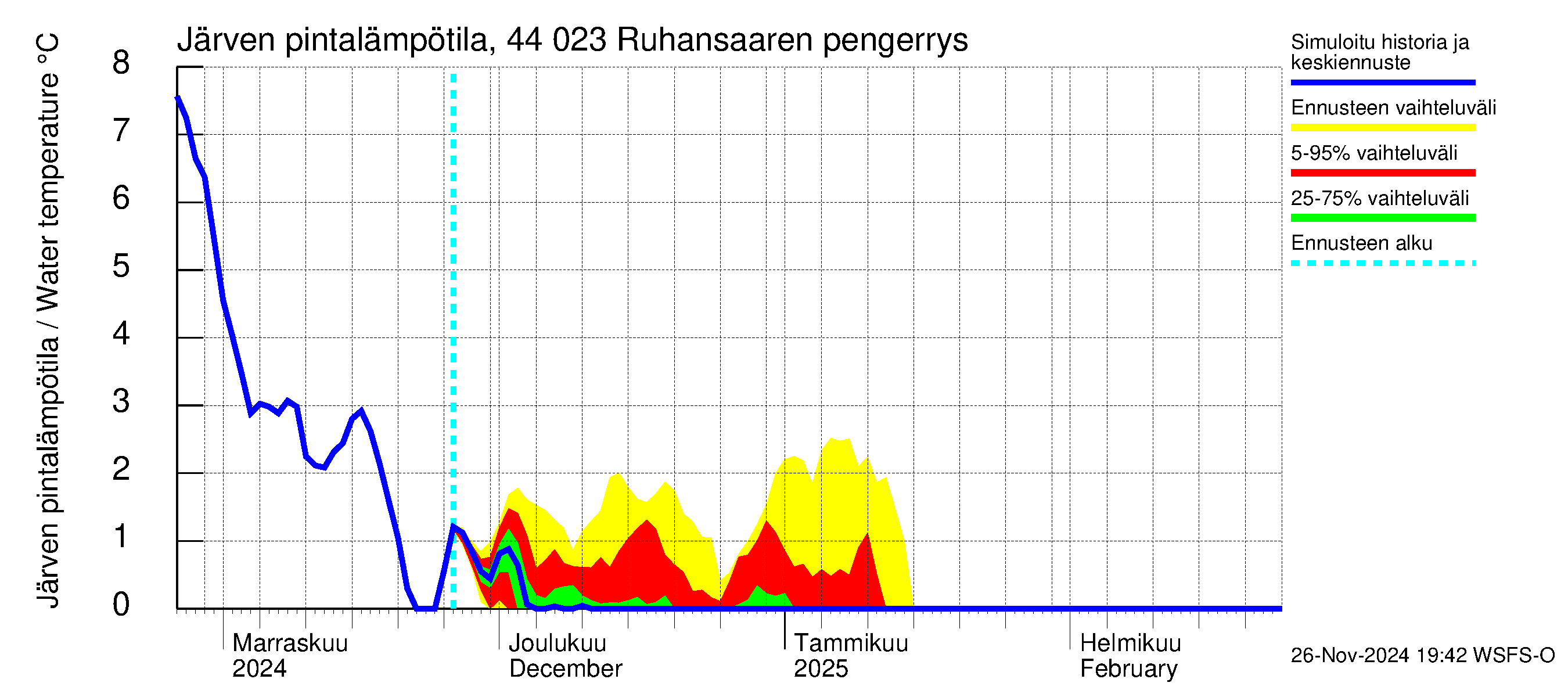 Lapuanjoen vesistöalue - Ruhansaaren pengerrys: Järven pintalämpötila