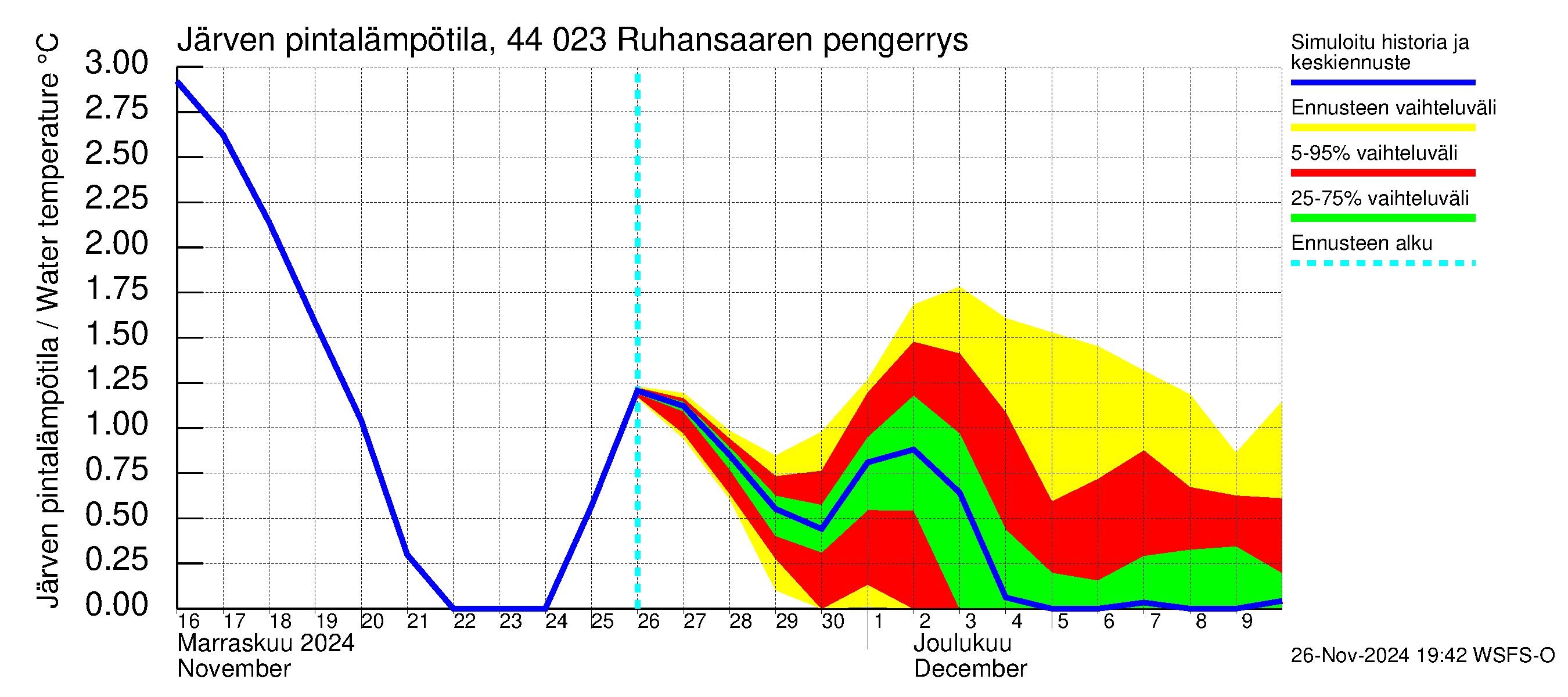 Lapuanjoen vesistöalue - Ruhansaaren pengerrys: Järven pintalämpötila