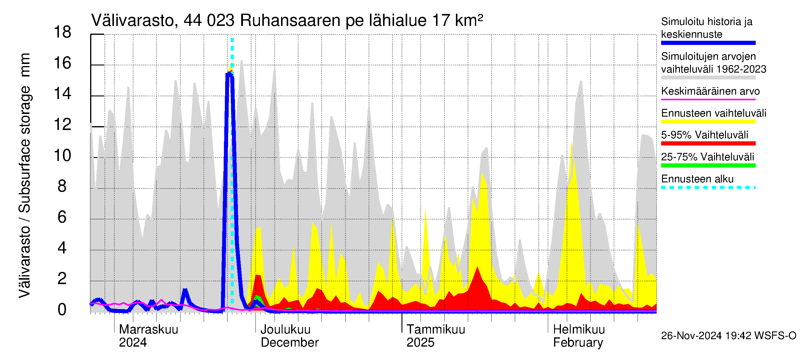 Lapuanjoen vesistöalue - Ruhansaaren pengerrys: Välivarasto