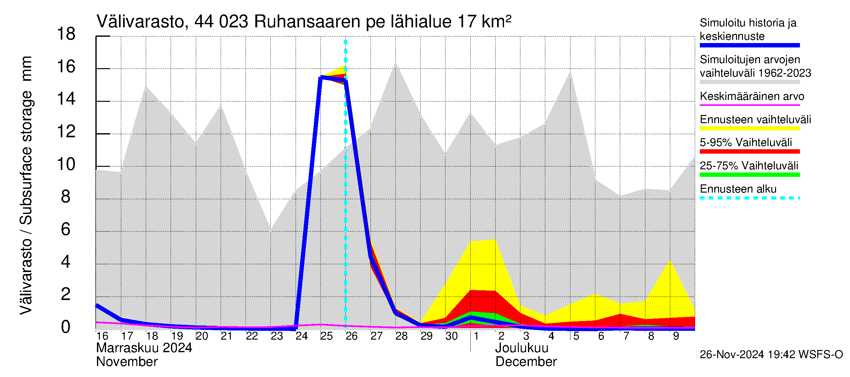 Lapuanjoen vesistöalue - Ruhansaaren pengerrys: Välivarasto