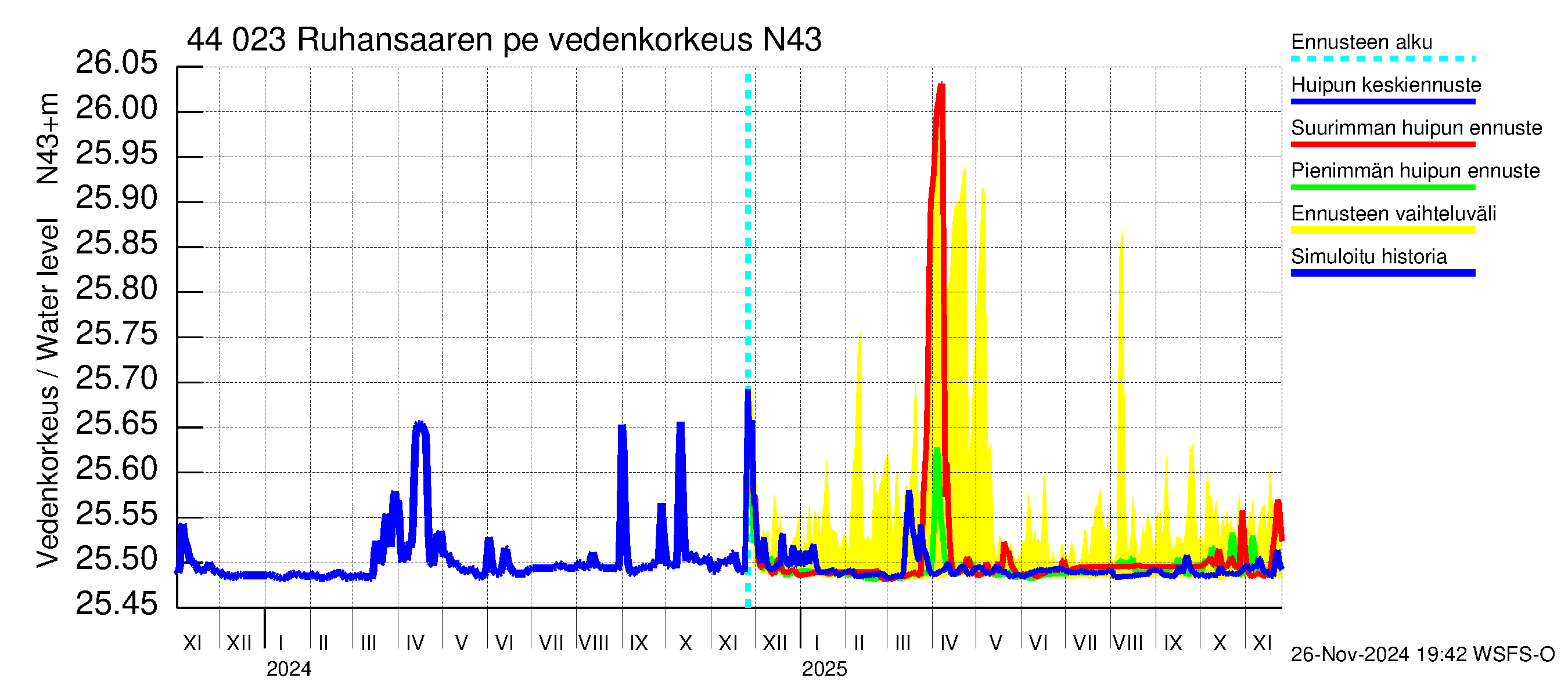 Lapuanjoen vesistöalue - Ruhansaaren pengerrys: Vedenkorkeus - huippujen keski- ja ääriennusteet