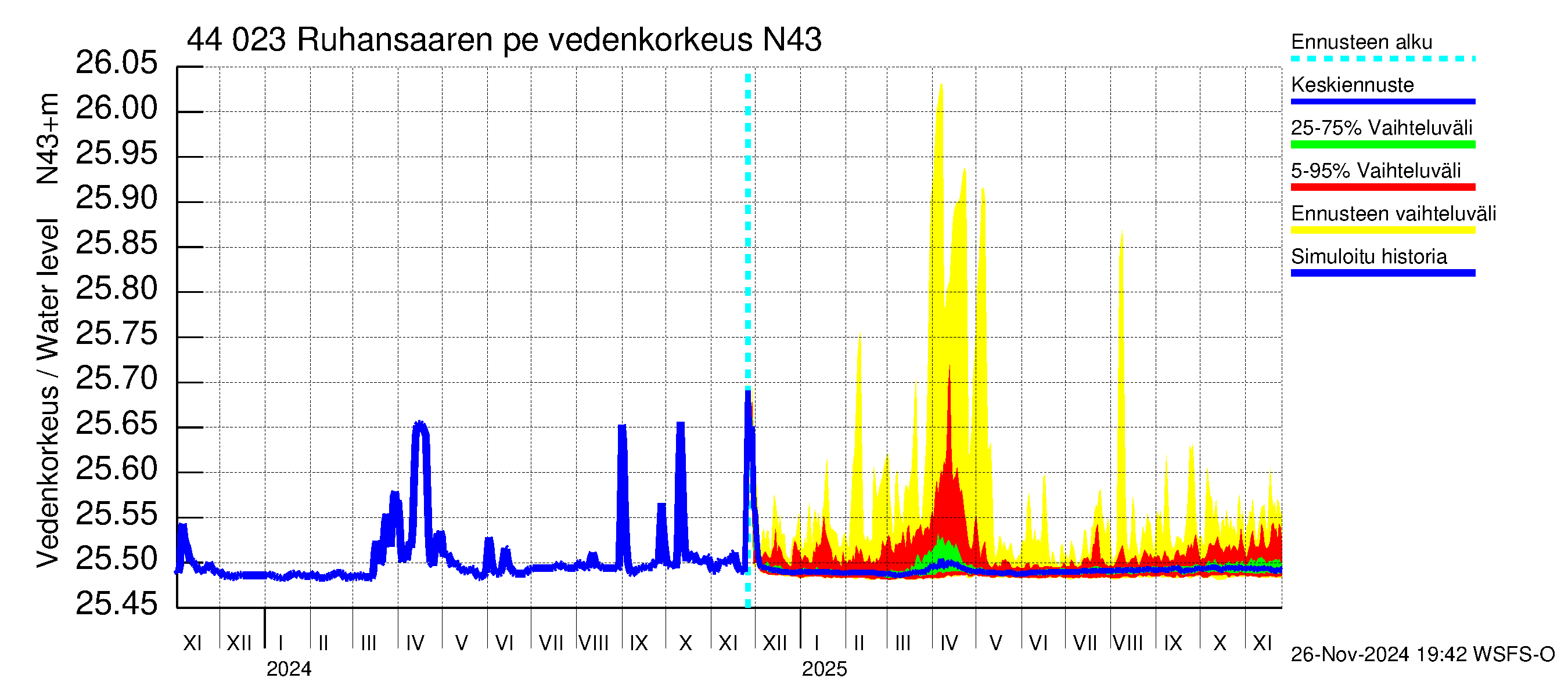 Lapuanjoen vesistöalue - Ruhansaaren pengerrys: Vedenkorkeus - jakaumaennuste