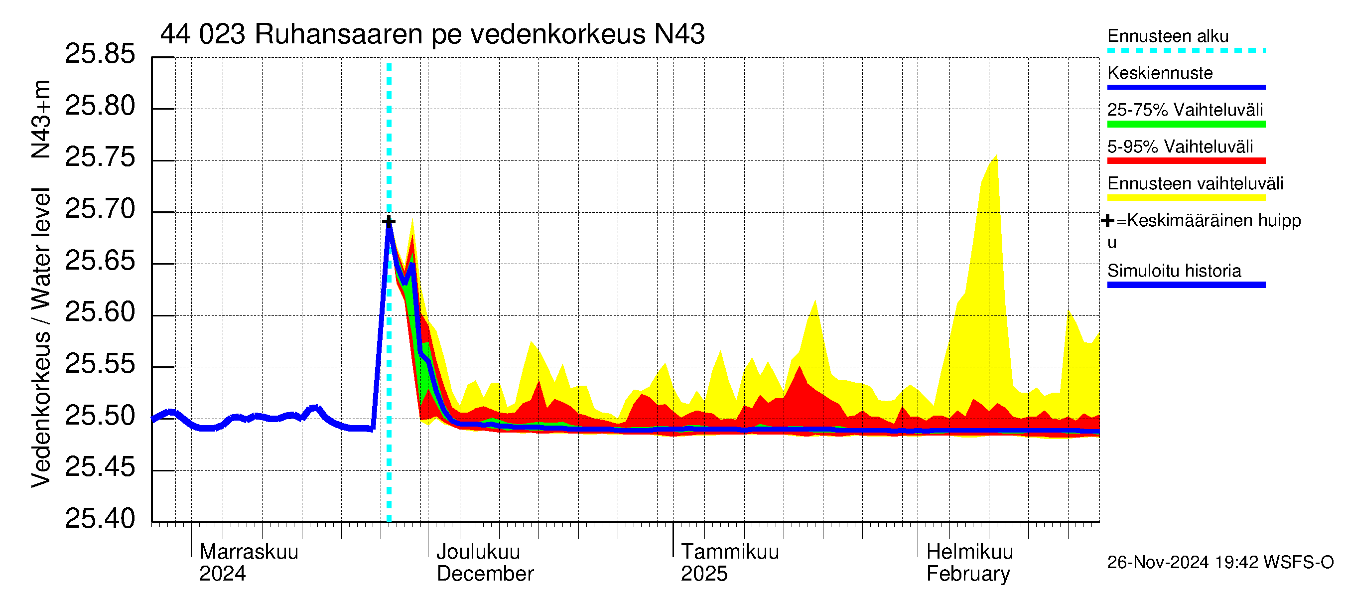 Lapuanjoen vesistöalue - Ruhansaaren pengerrys: Vedenkorkeus - jakaumaennuste