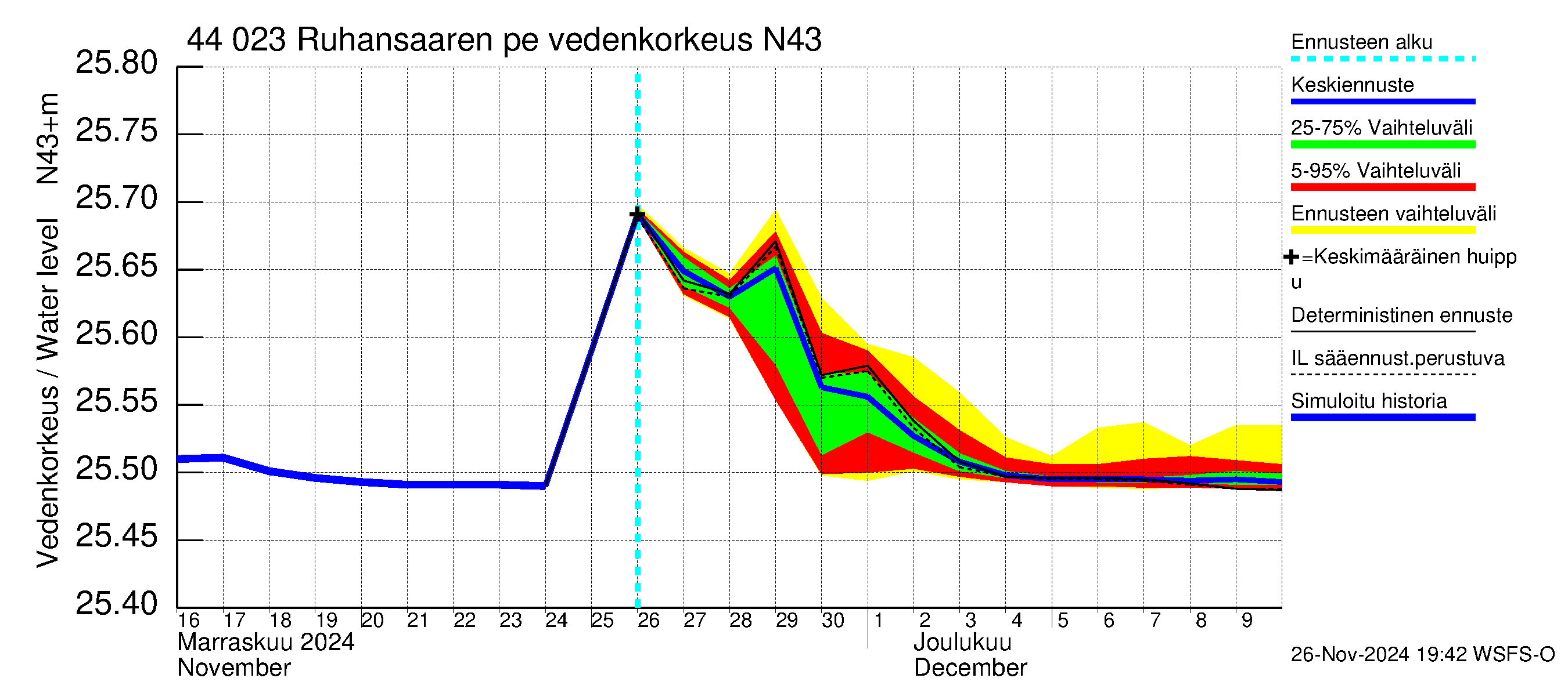 Lapuanjoen vesistöalue - Ruhansaaren pengerrys: Vedenkorkeus - jakaumaennuste