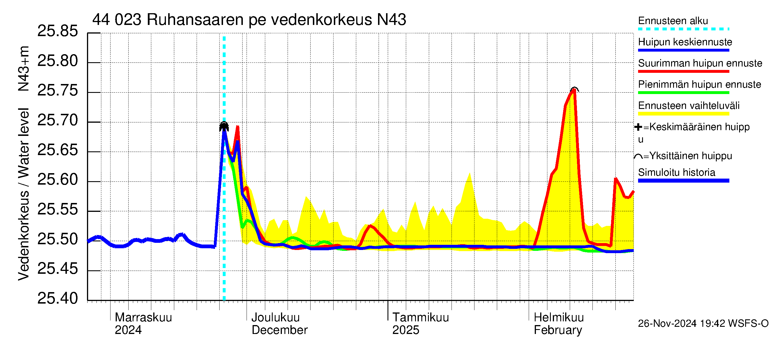 Lapuanjoen vesistöalue - Ruhansaaren pengerrys: Vedenkorkeus - huippujen keski- ja ääriennusteet