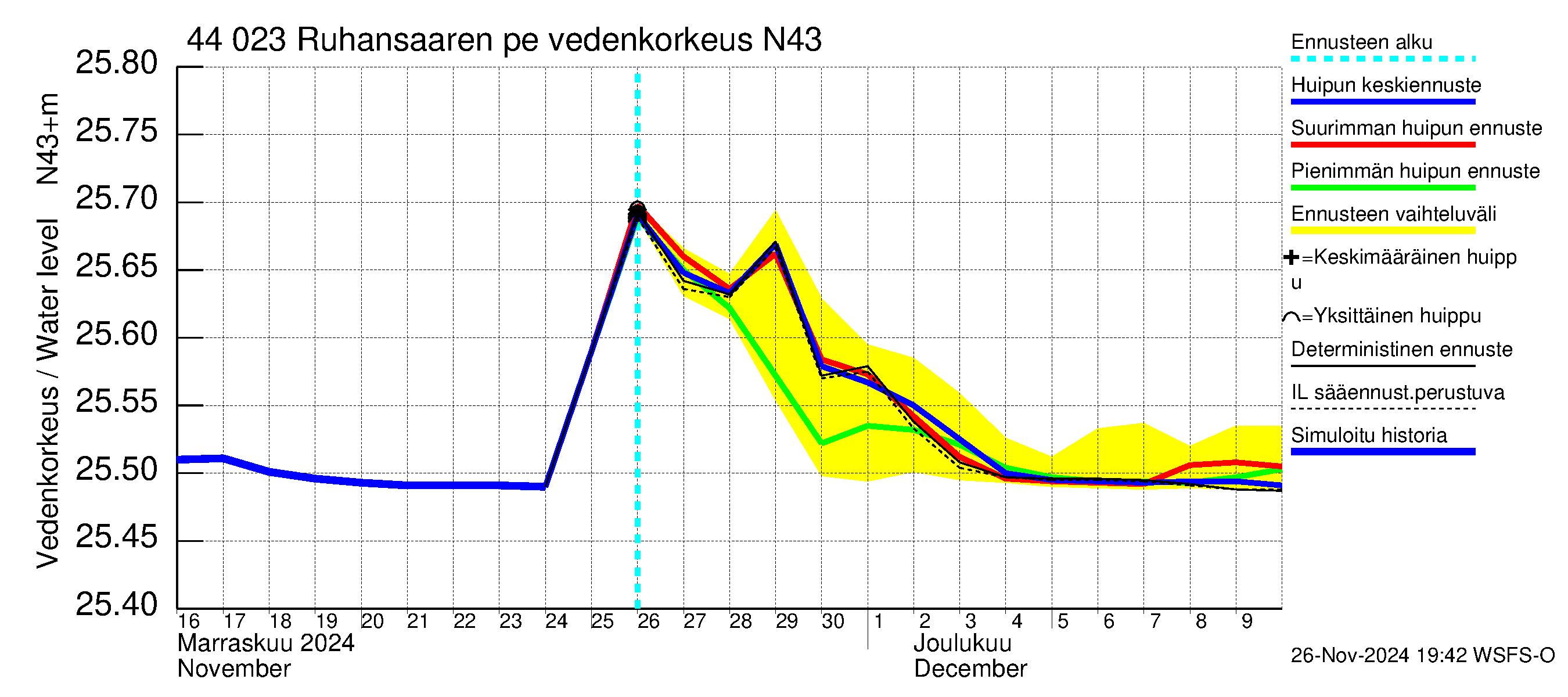 Lapuanjoen vesistöalue - Ruhansaaren pengerrys: Vedenkorkeus - huippujen keski- ja ääriennusteet