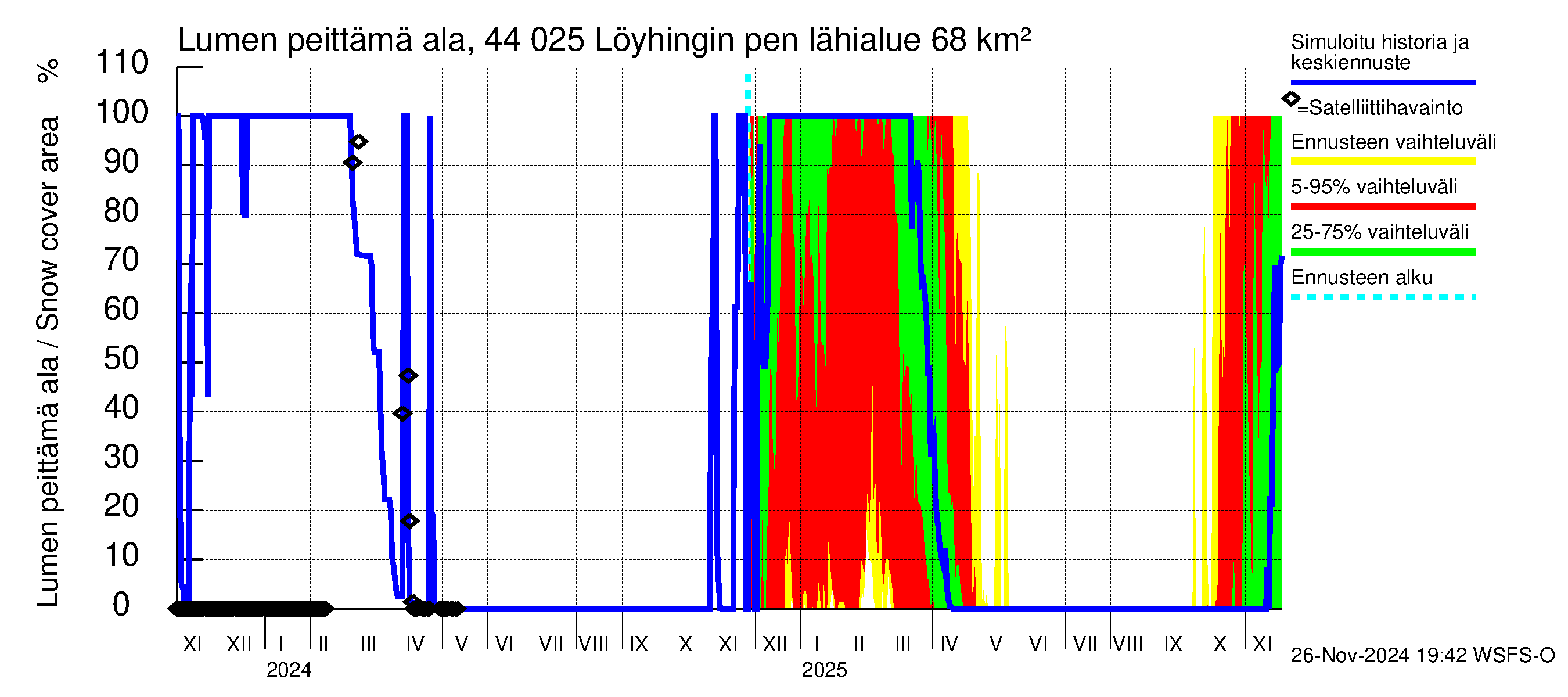 Lapuanjoen vesistöalue - Löyhingin pengerrys: Lumen peittämä ala