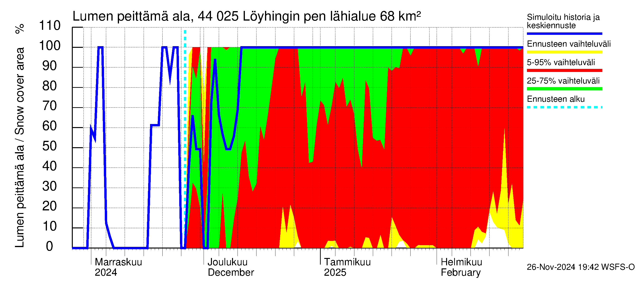 Lapuanjoen vesistöalue - Löyhingin pengerrys: Lumen peittämä ala