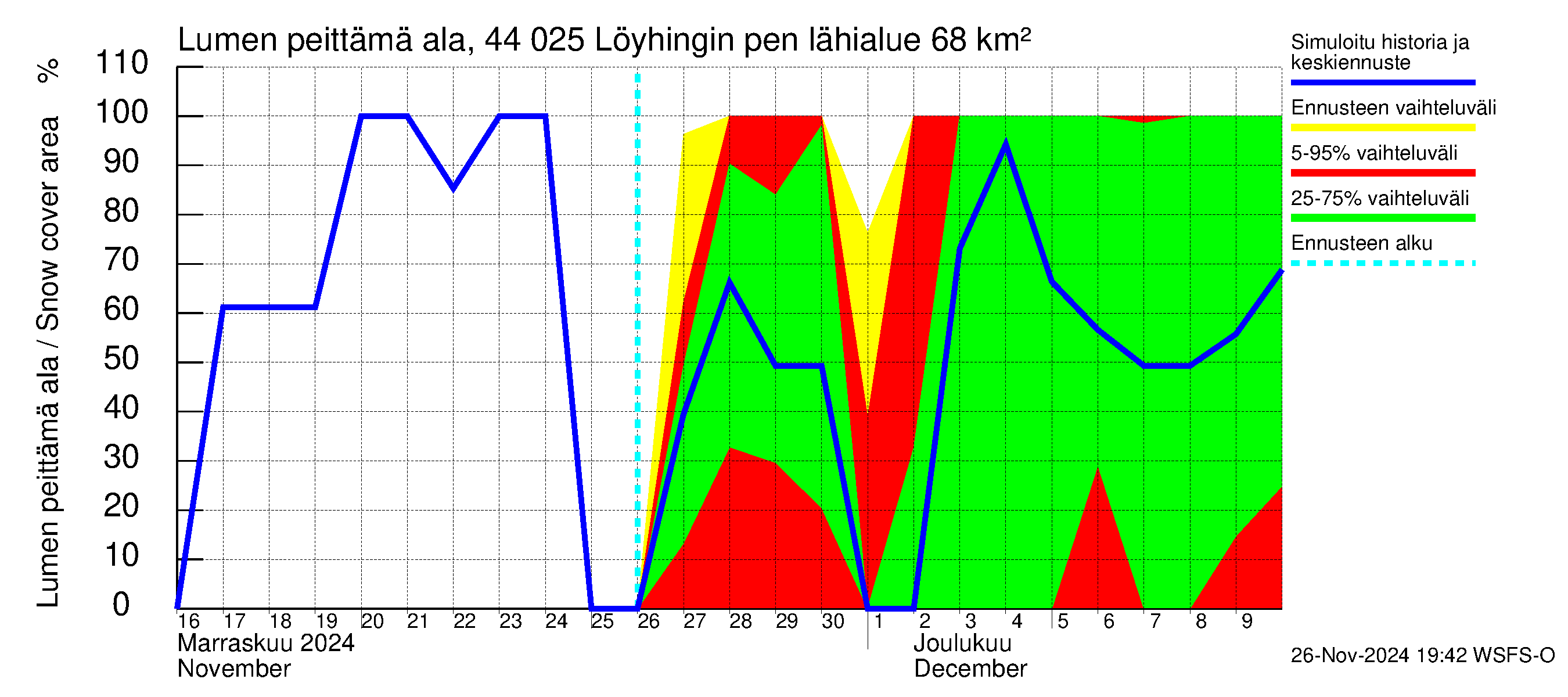 Lapuanjoen vesistöalue - Löyhingin pengerrys: Lumen peittämä ala