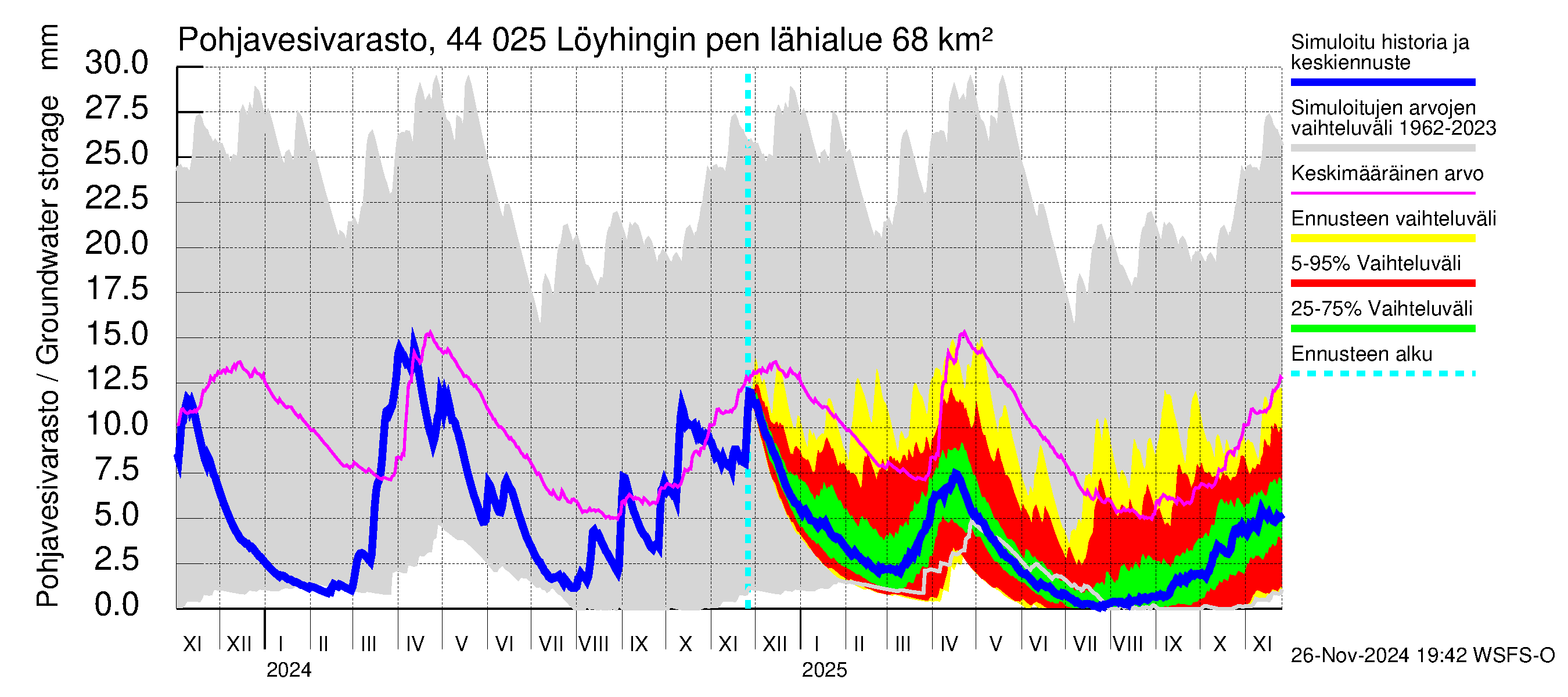 Lapuanjoen vesistöalue - Löyhingin pengerrys: Pohjavesivarasto