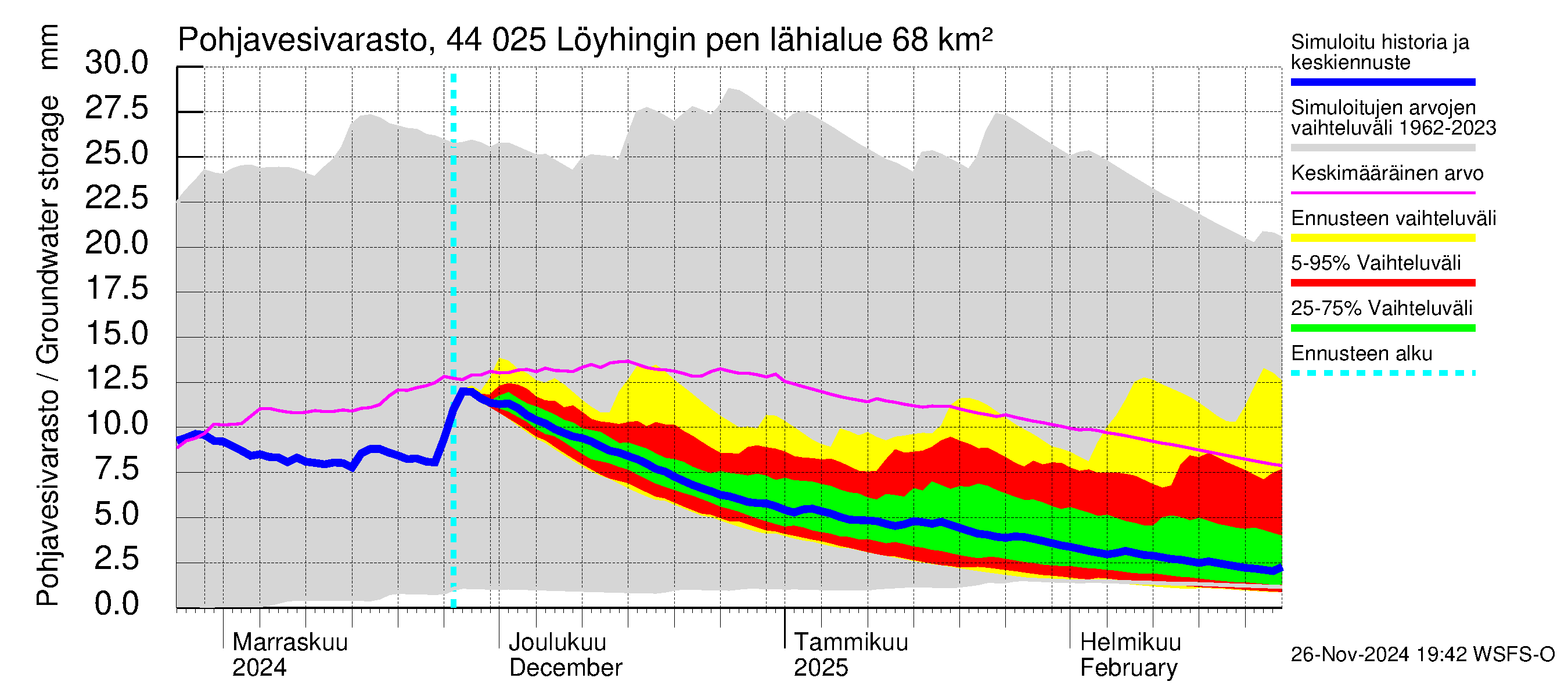 Lapuanjoen vesistöalue - Löyhingin pengerrys: Pohjavesivarasto