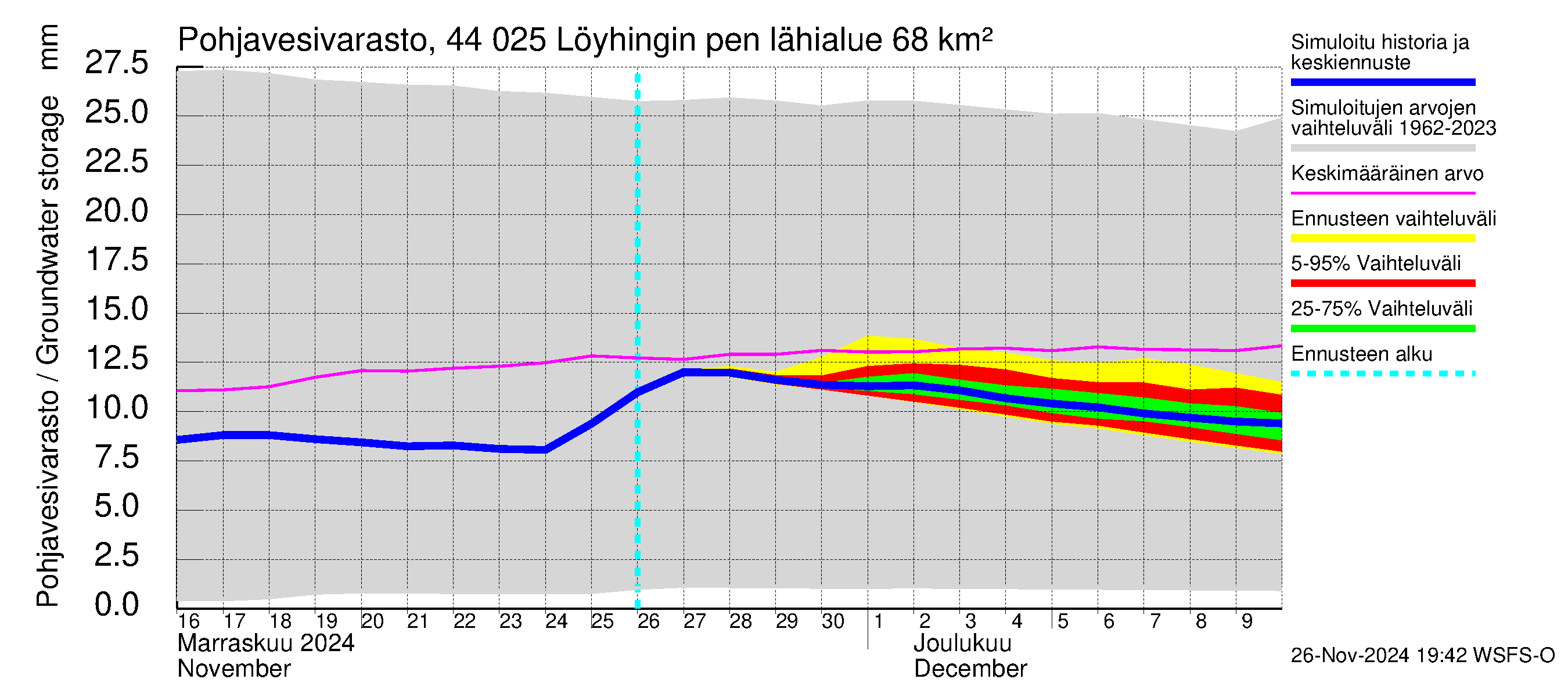 Lapuanjoen vesistöalue - Löyhingin pengerrys: Pohjavesivarasto