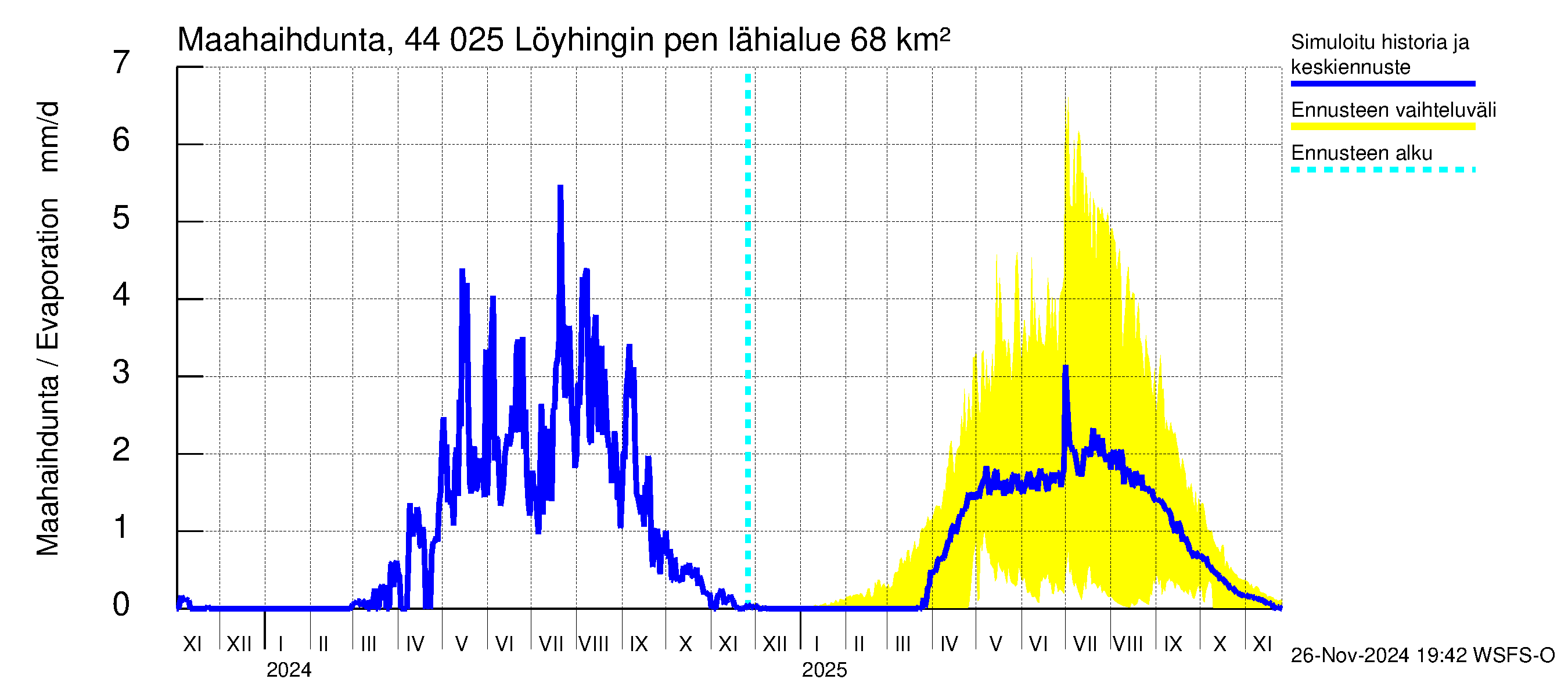 Lapuanjoen vesistöalue - Löyhingin pengerrys: Haihdunta maa-alueelta