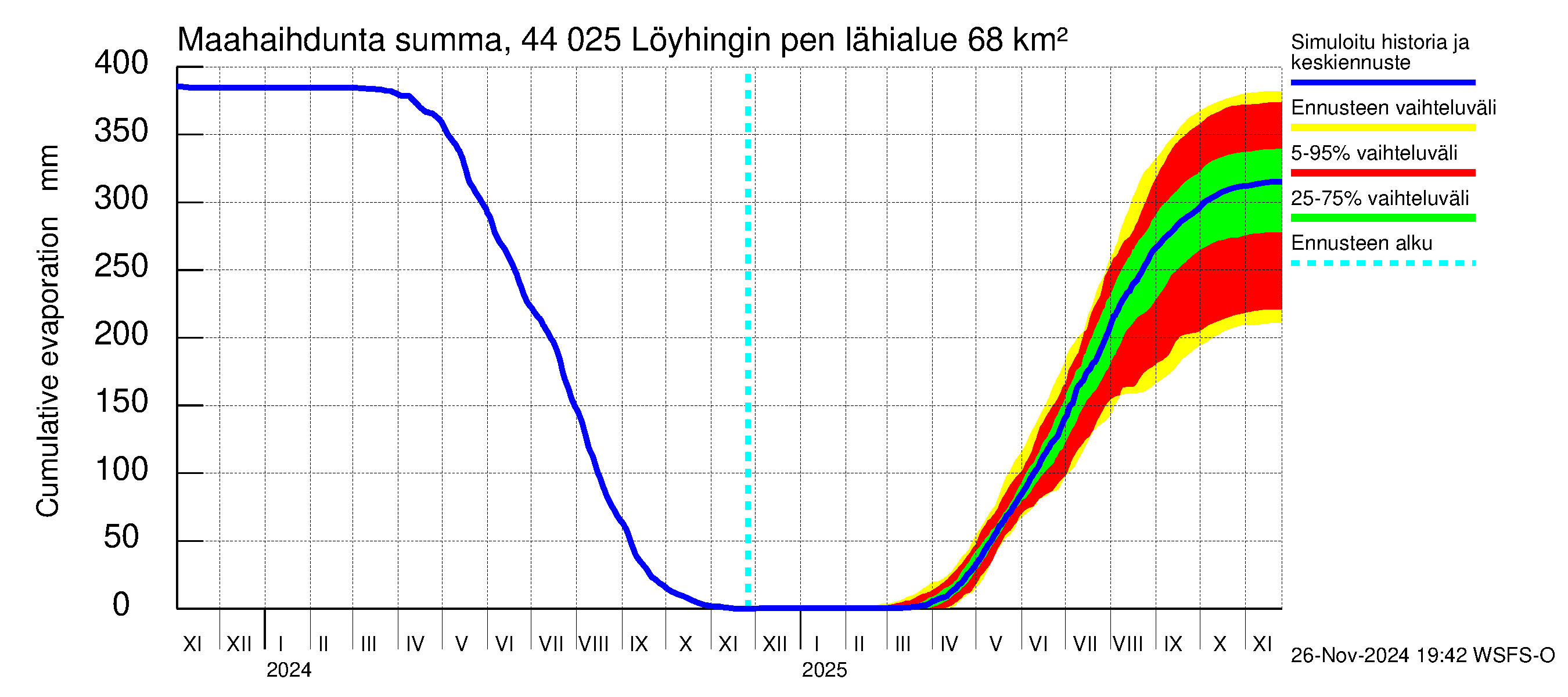 Lapuanjoen vesistöalue - Löyhingin pengerrys: Haihdunta maa-alueelta - summa