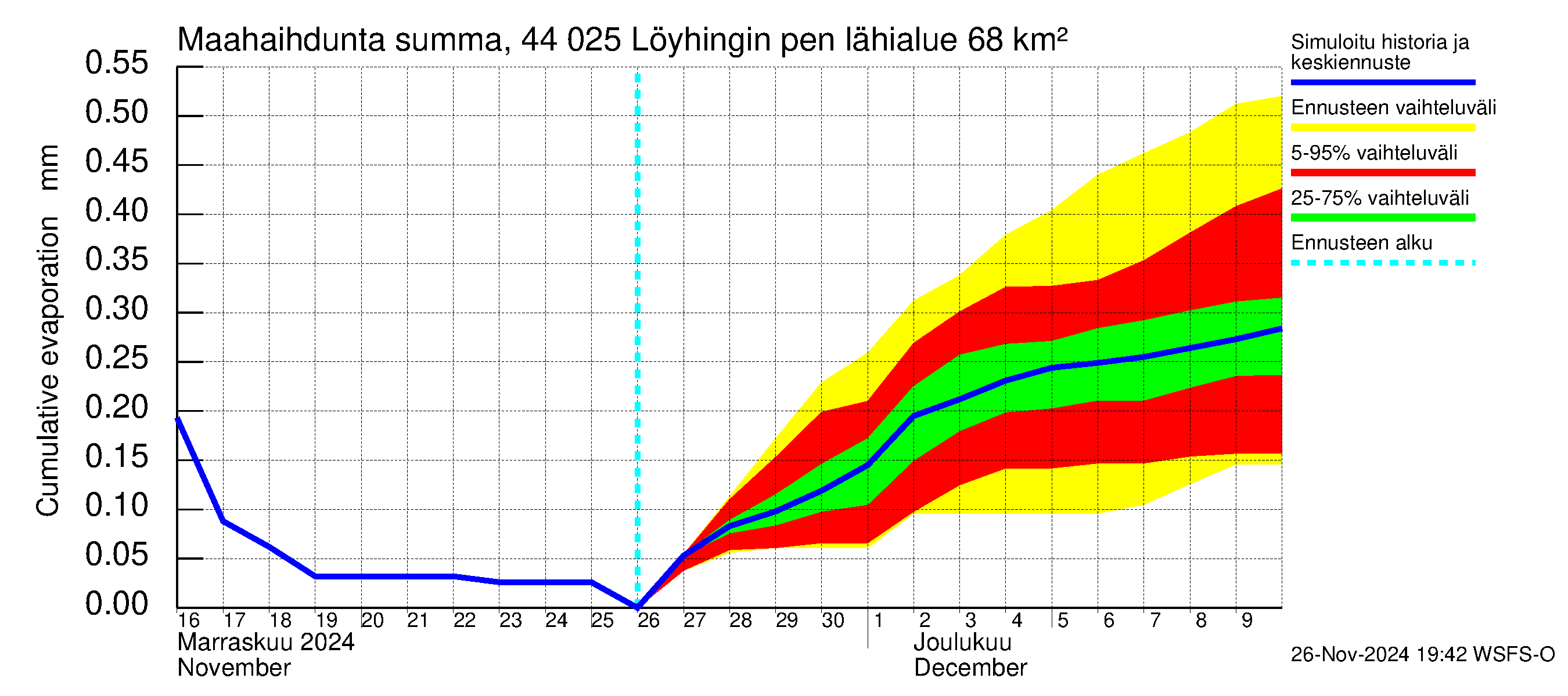 Lapuanjoen vesistöalue - Löyhingin pengerrys: Haihdunta maa-alueelta - summa