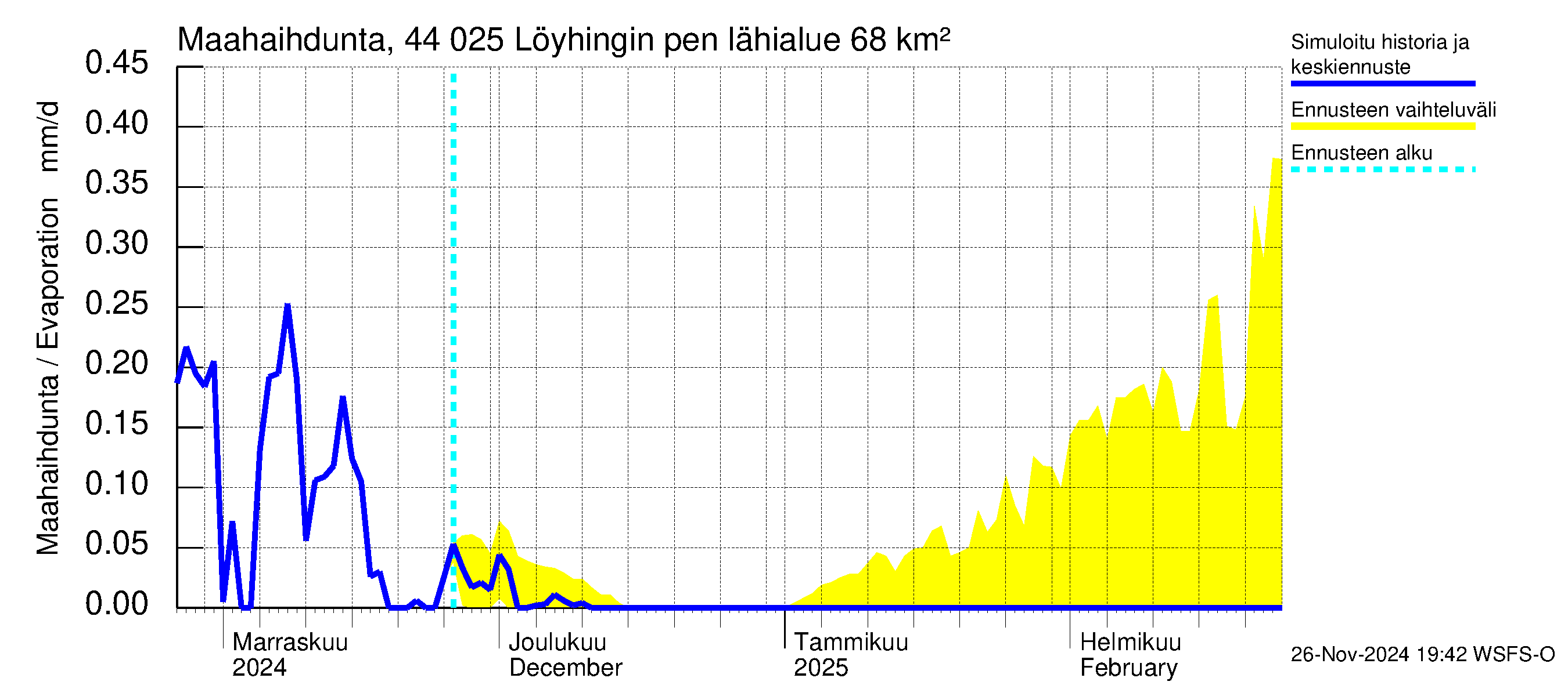 Lapuanjoen vesistöalue - Löyhingin pengerrys: Haihdunta maa-alueelta