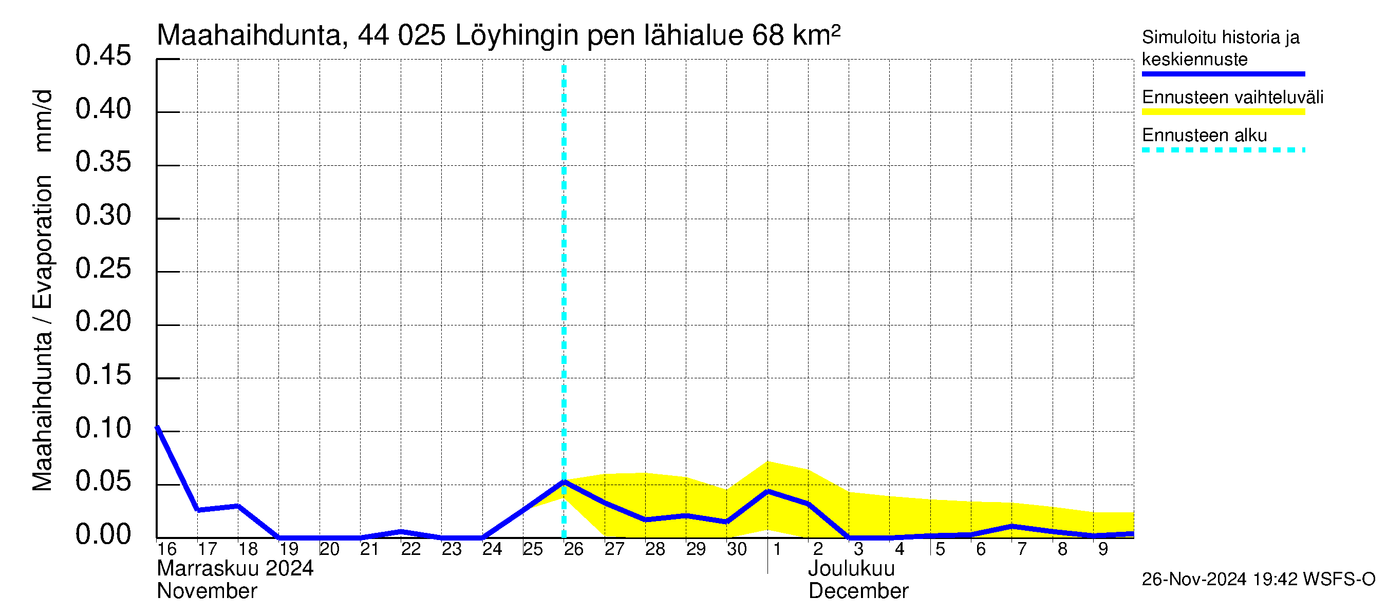 Lapuanjoen vesistöalue - Löyhingin pengerrys: Haihdunta maa-alueelta