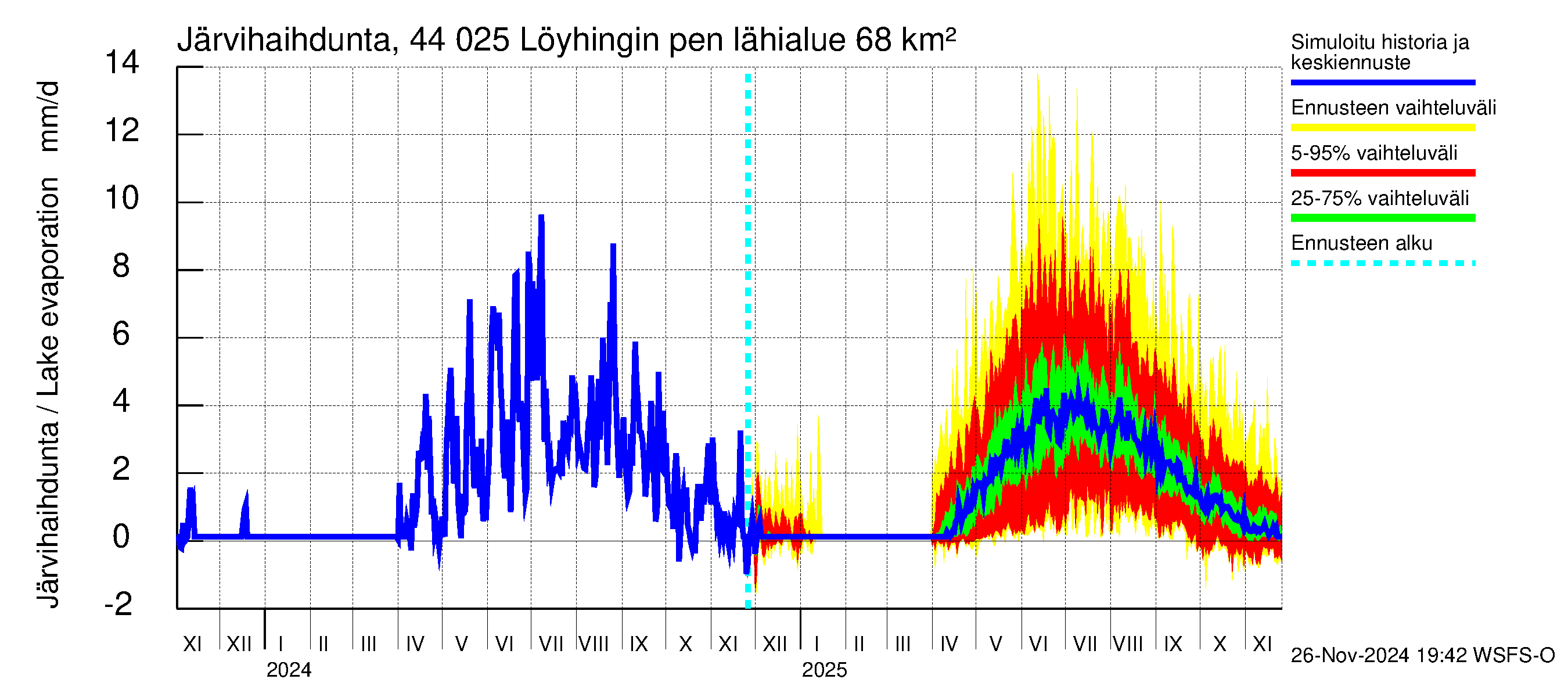 Lapuanjoen vesistöalue - Löyhingin pengerrys: Järvihaihdunta