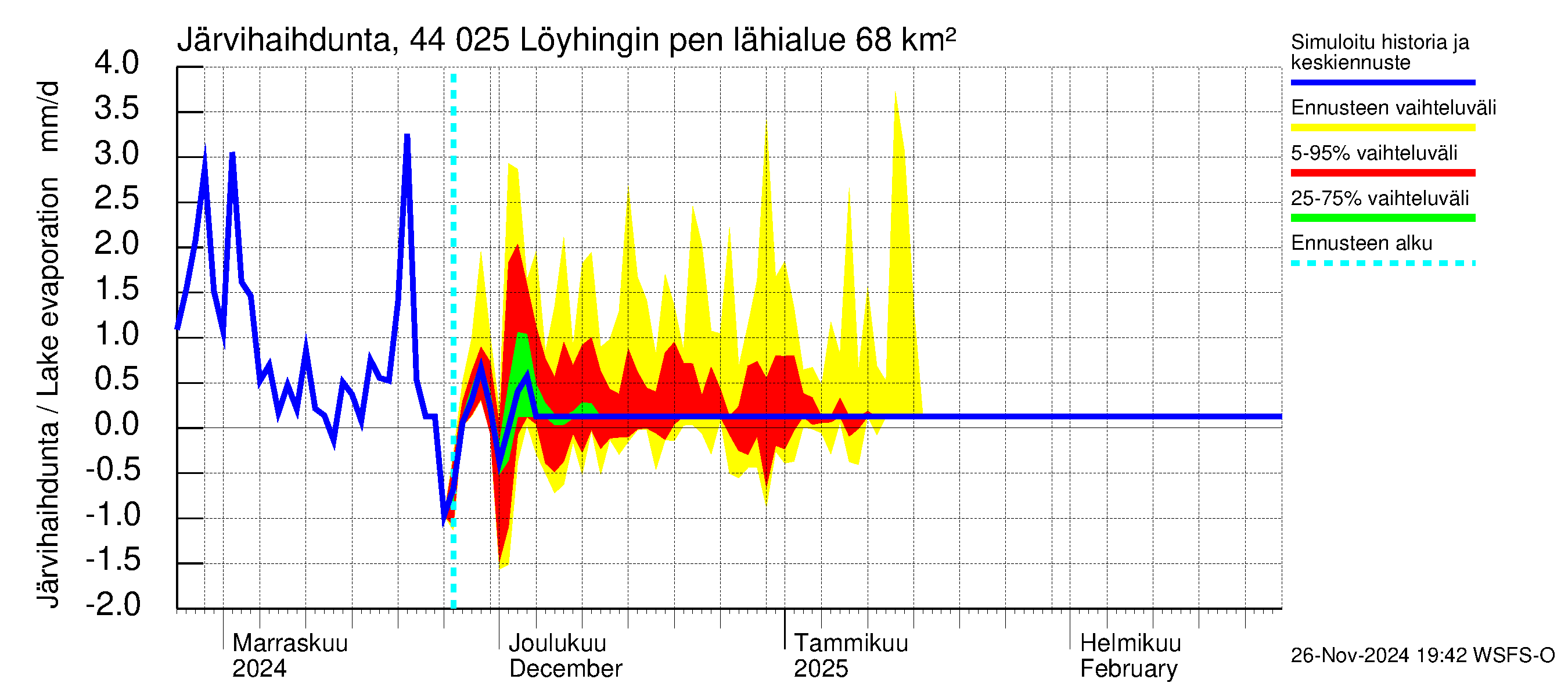 Lapuanjoen vesistöalue - Löyhingin pengerrys: Järvihaihdunta