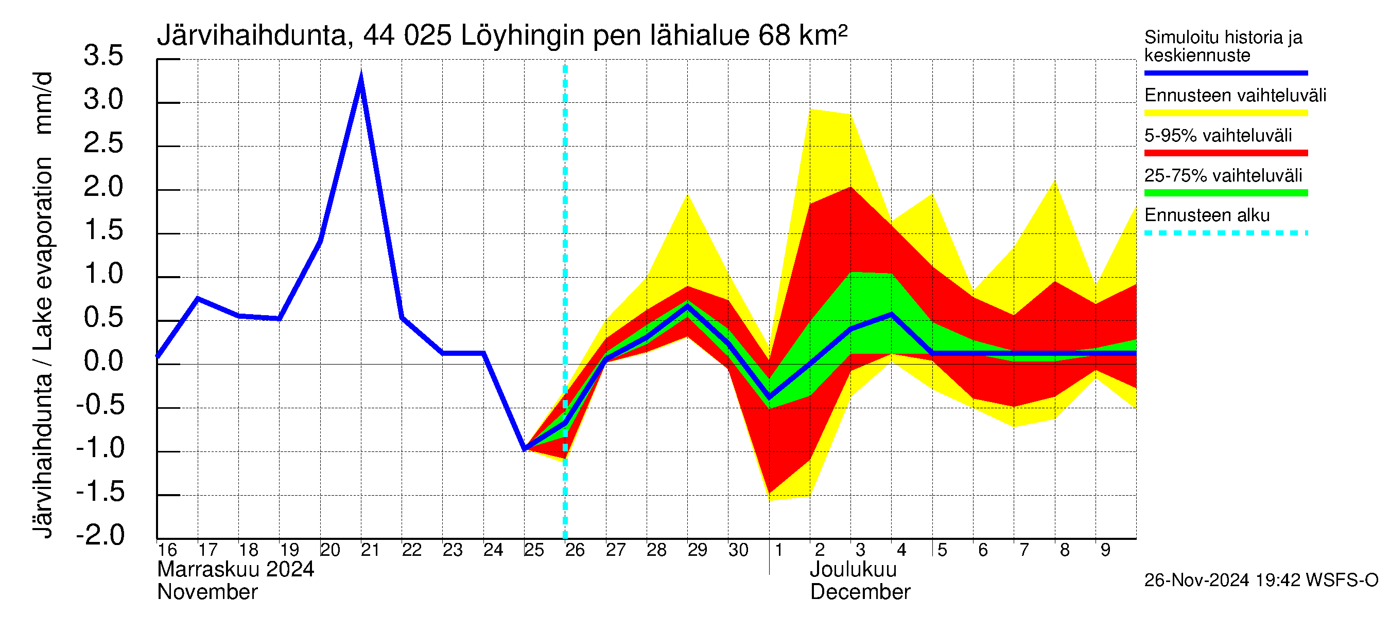 Lapuanjoen vesistöalue - Löyhingin pengerrys: Järvihaihdunta