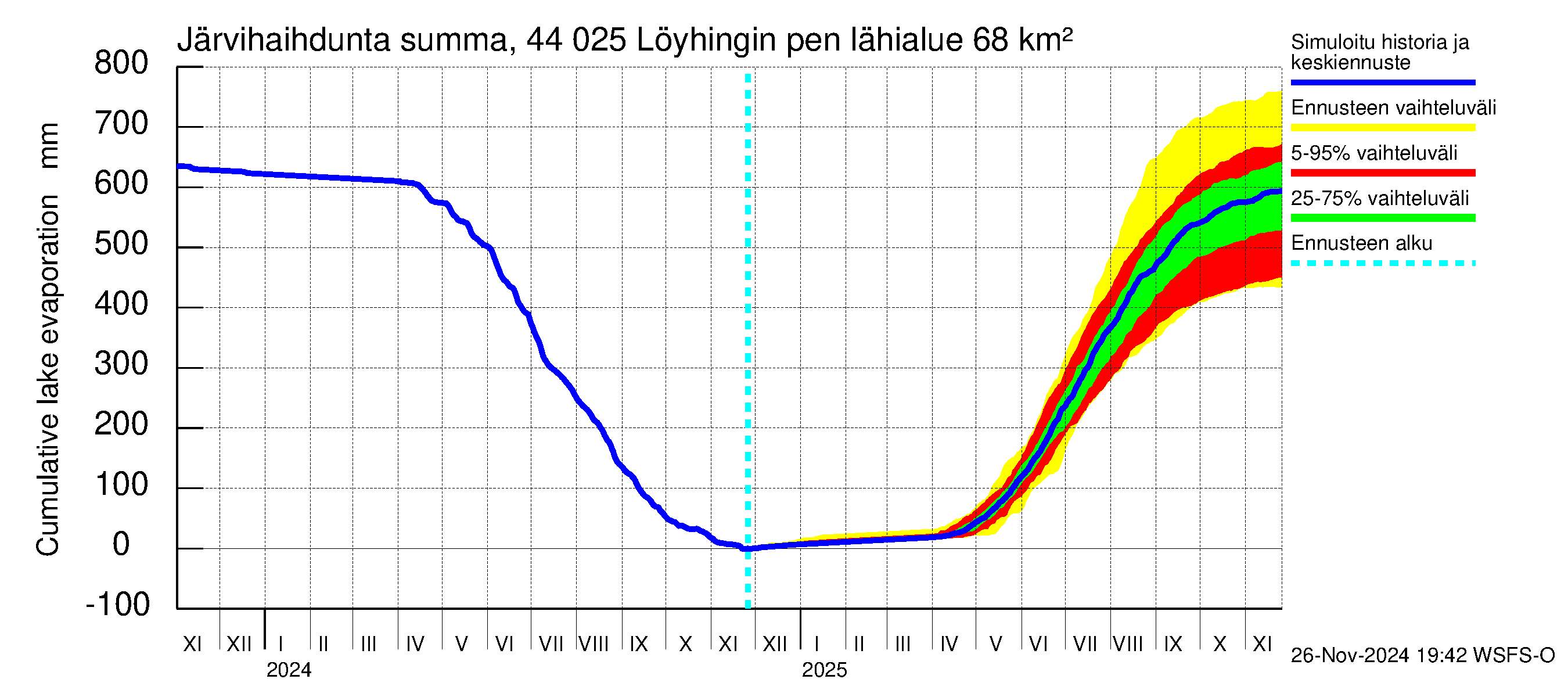 Lapuanjoen vesistöalue - Löyhingin pengerrys: Järvihaihdunta - summa