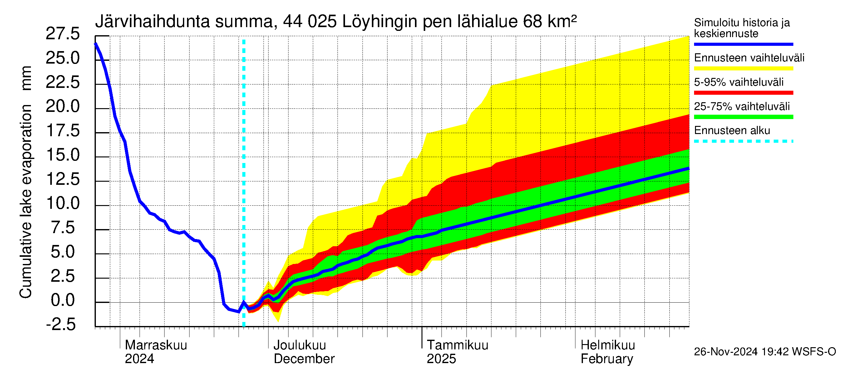 Lapuanjoen vesistöalue - Löyhingin pengerrys: Järvihaihdunta - summa