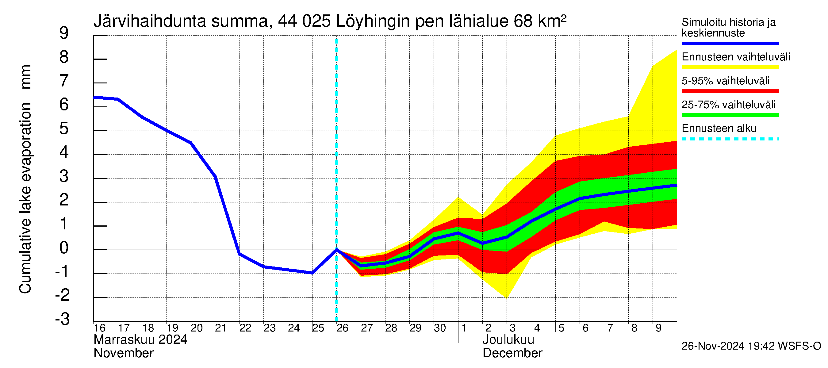 Lapuanjoen vesistöalue - Löyhingin pengerrys: Järvihaihdunta - summa