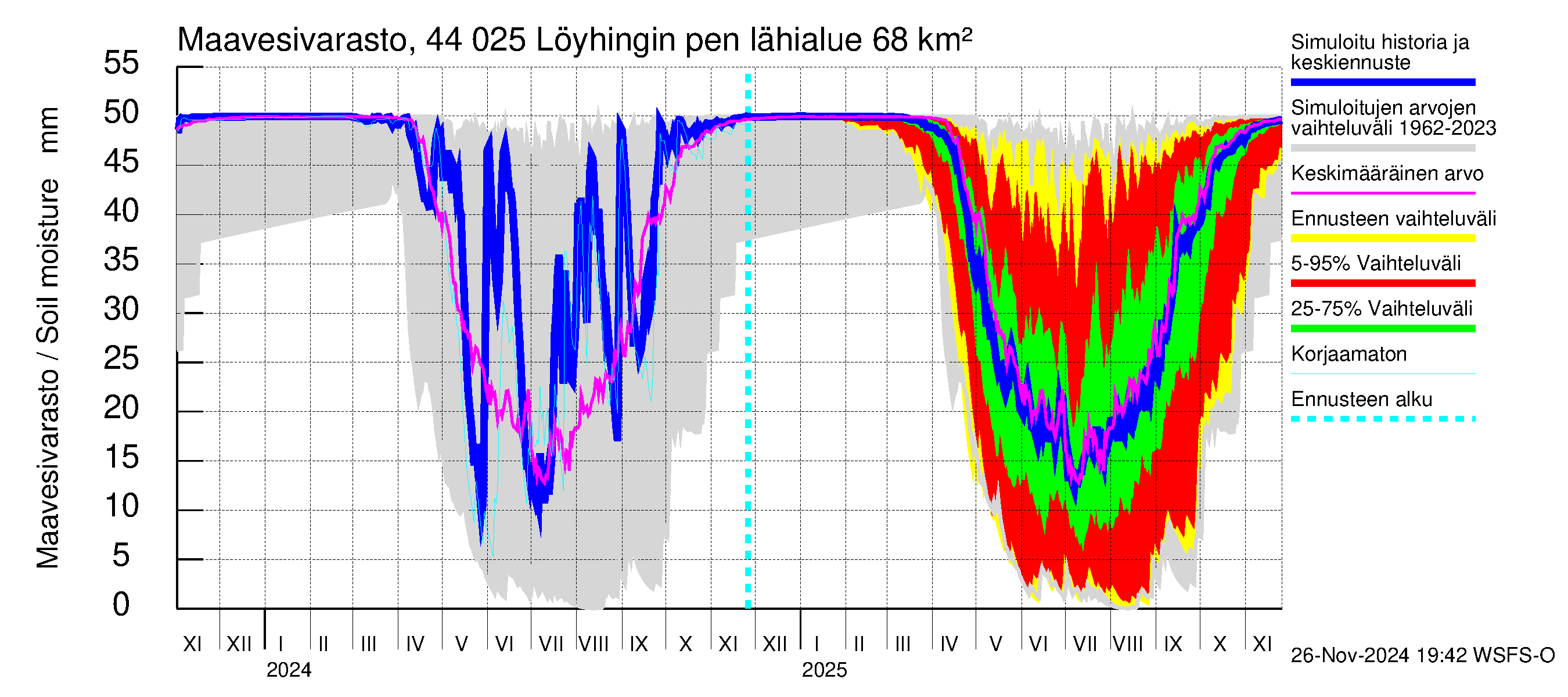 Lapuanjoen vesistöalue - Löyhingin pengerrys: Maavesivarasto