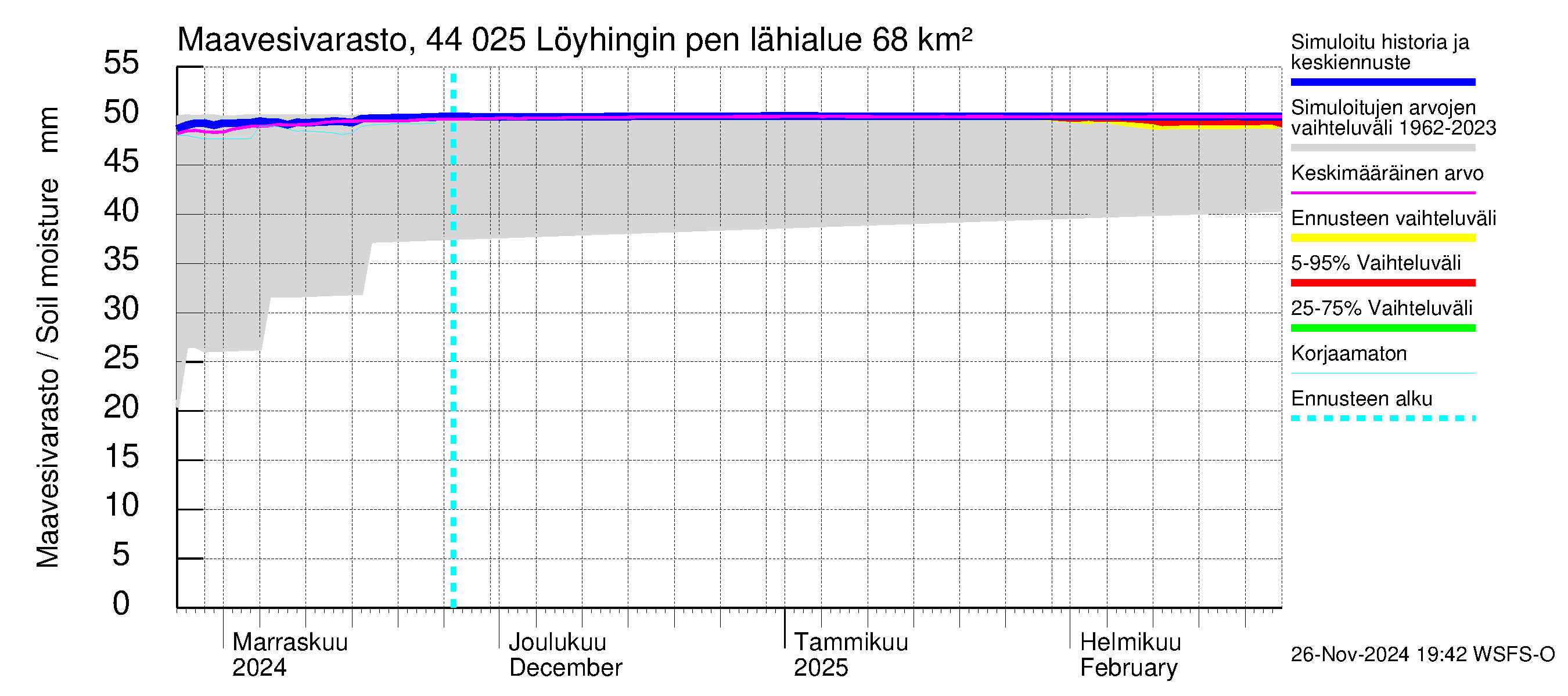 Lapuanjoen vesistöalue - Löyhingin pengerrys: Maavesivarasto