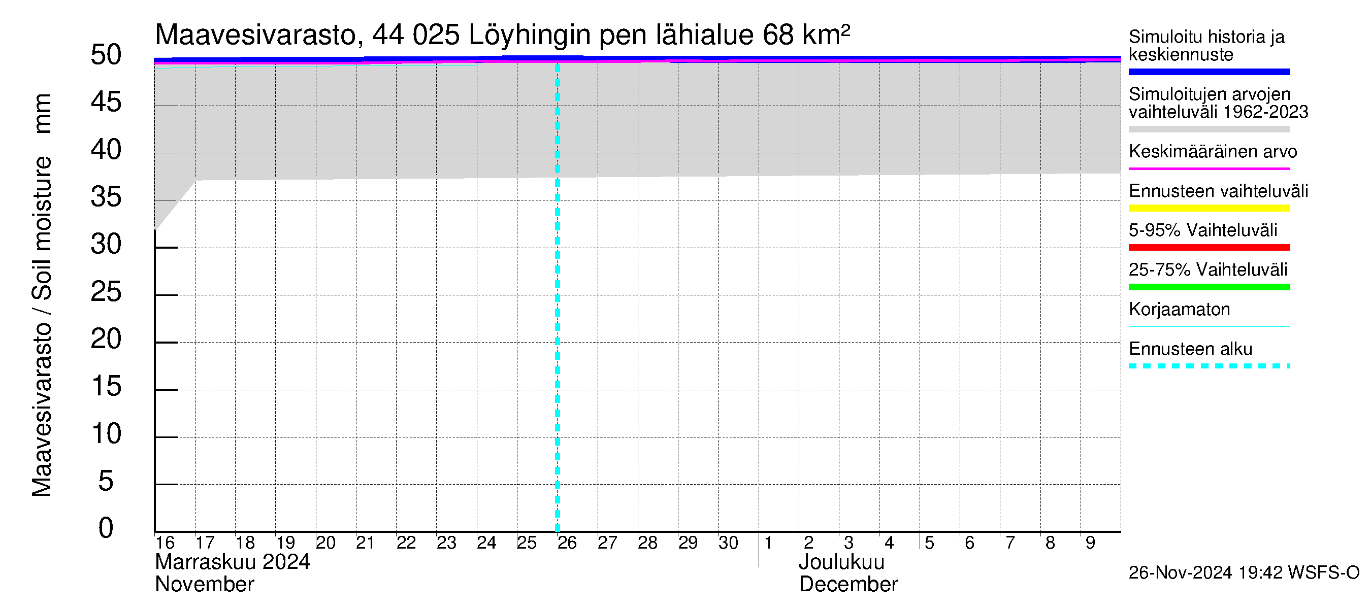 Lapuanjoen vesistöalue - Löyhingin pengerrys: Maavesivarasto