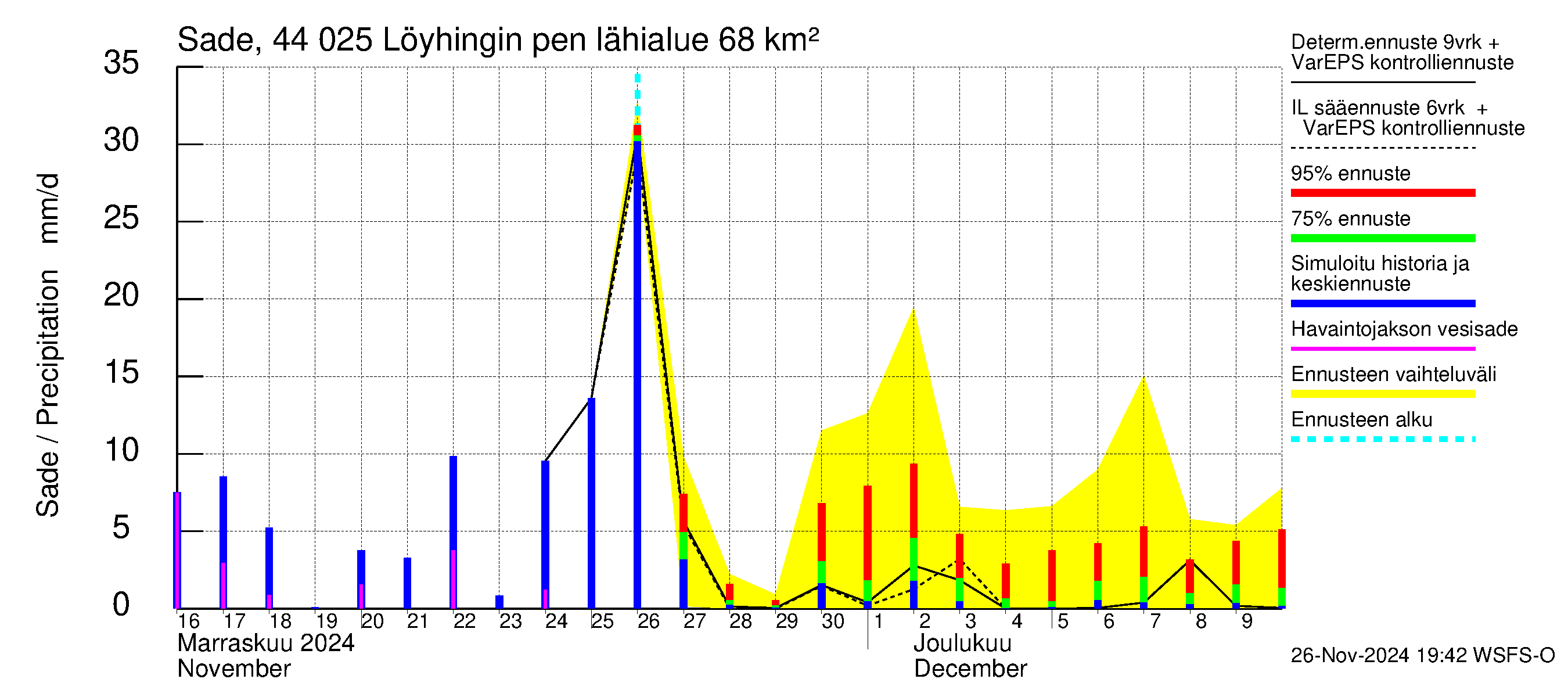 Lapuanjoen vesistöalue - Löyhingin pengerrys: Sade