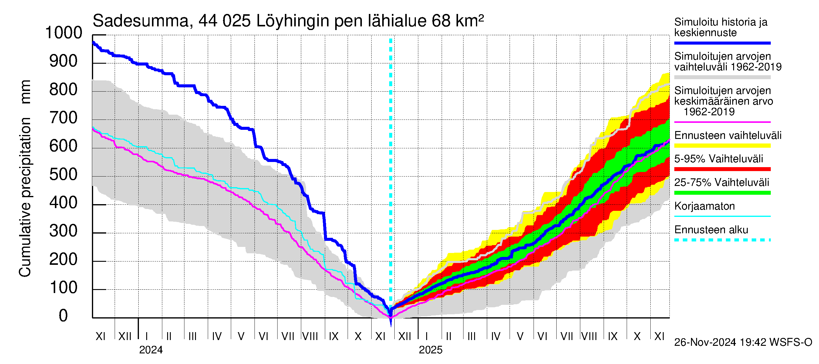 Lapuanjoen vesistöalue - Löyhingin pengerrys: Sade - summa