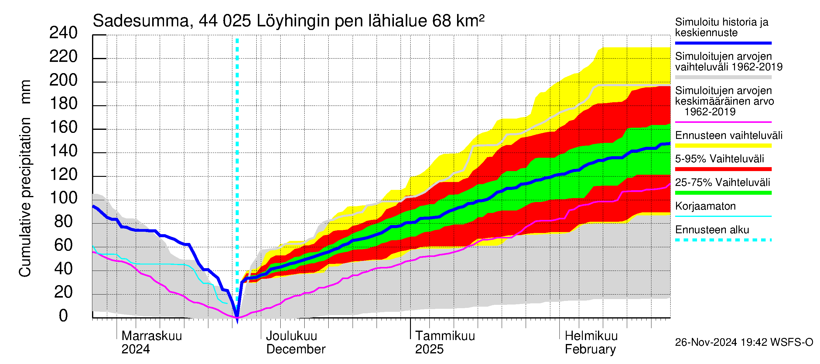 Lapuanjoen vesistöalue - Löyhingin pengerrys: Sade - summa