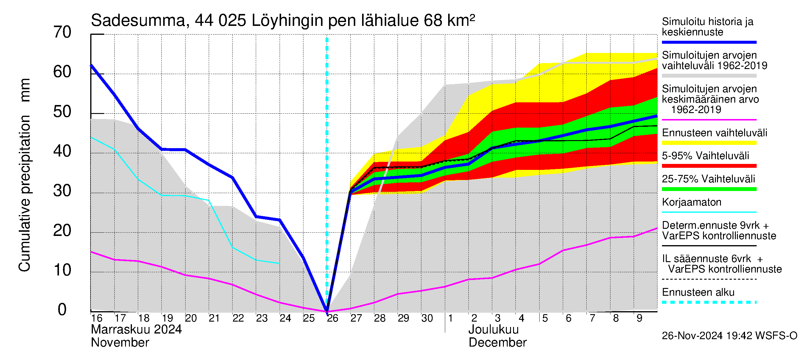 Lapuanjoen vesistöalue - Löyhingin pengerrys: Sade - summa