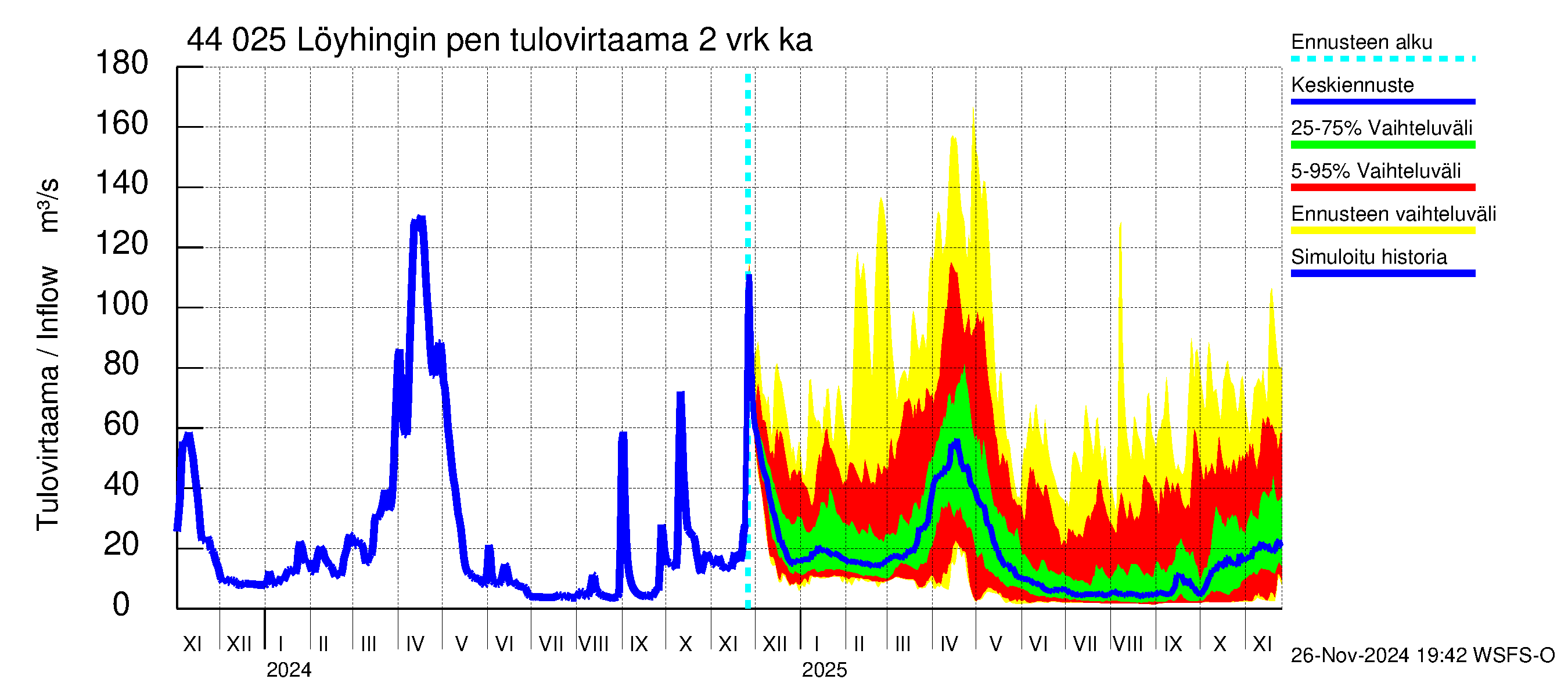 Lapuanjoen vesistöalue - Löyhingin pengerrys: Tulovirtaama (usean vuorokauden liukuva keskiarvo) - jakaumaennuste