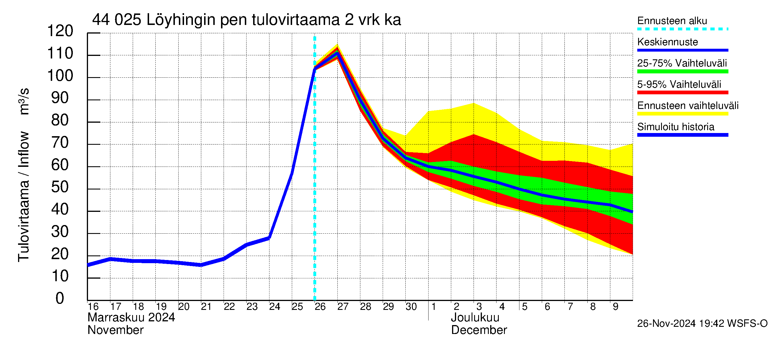 Lapuanjoen vesistöalue - Löyhingin pengerrys: Tulovirtaama (usean vuorokauden liukuva keskiarvo) - jakaumaennuste