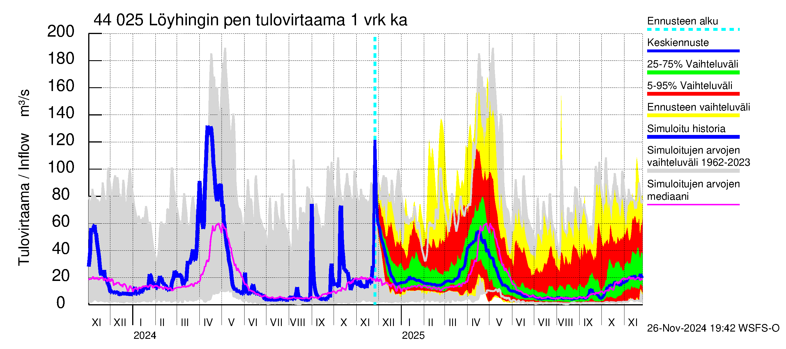 Lapuanjoen vesistöalue - Löyhingin pengerrys: Tulovirtaama - jakaumaennuste