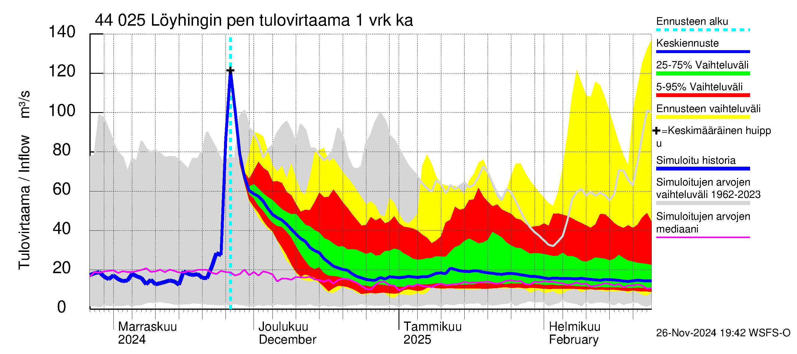 Lapuanjoen vesistöalue - Löyhingin pengerrys: Tulovirtaama - jakaumaennuste