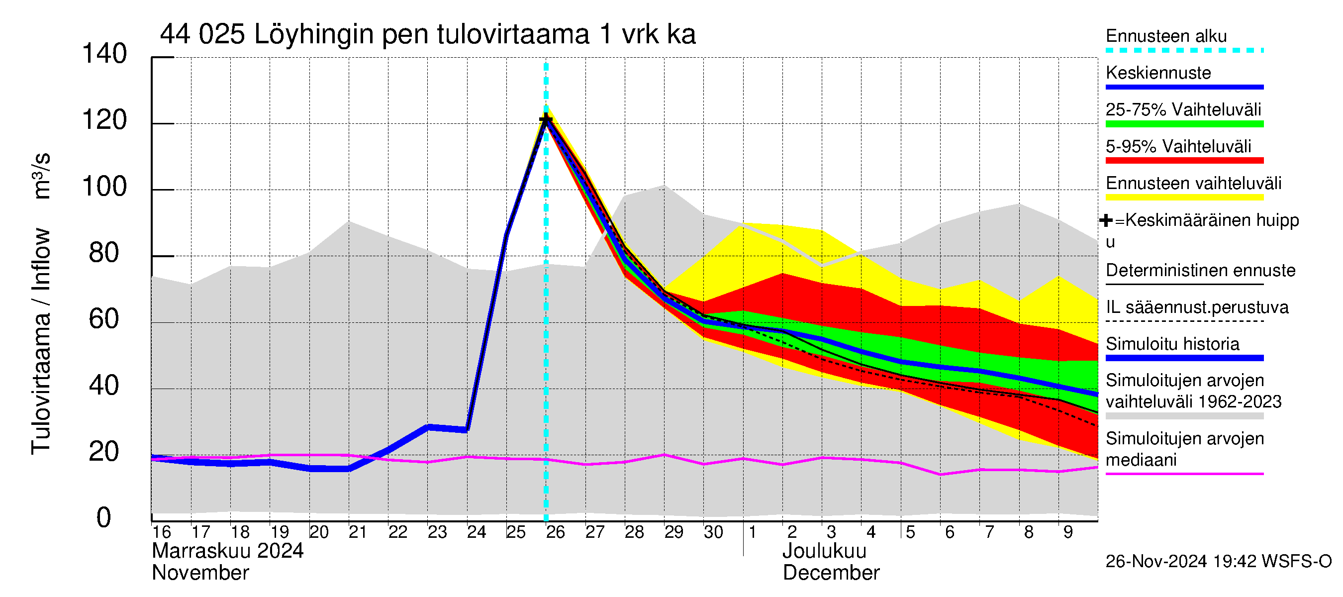 Lapuanjoen vesistöalue - Löyhingin pengerrys: Tulovirtaama - jakaumaennuste