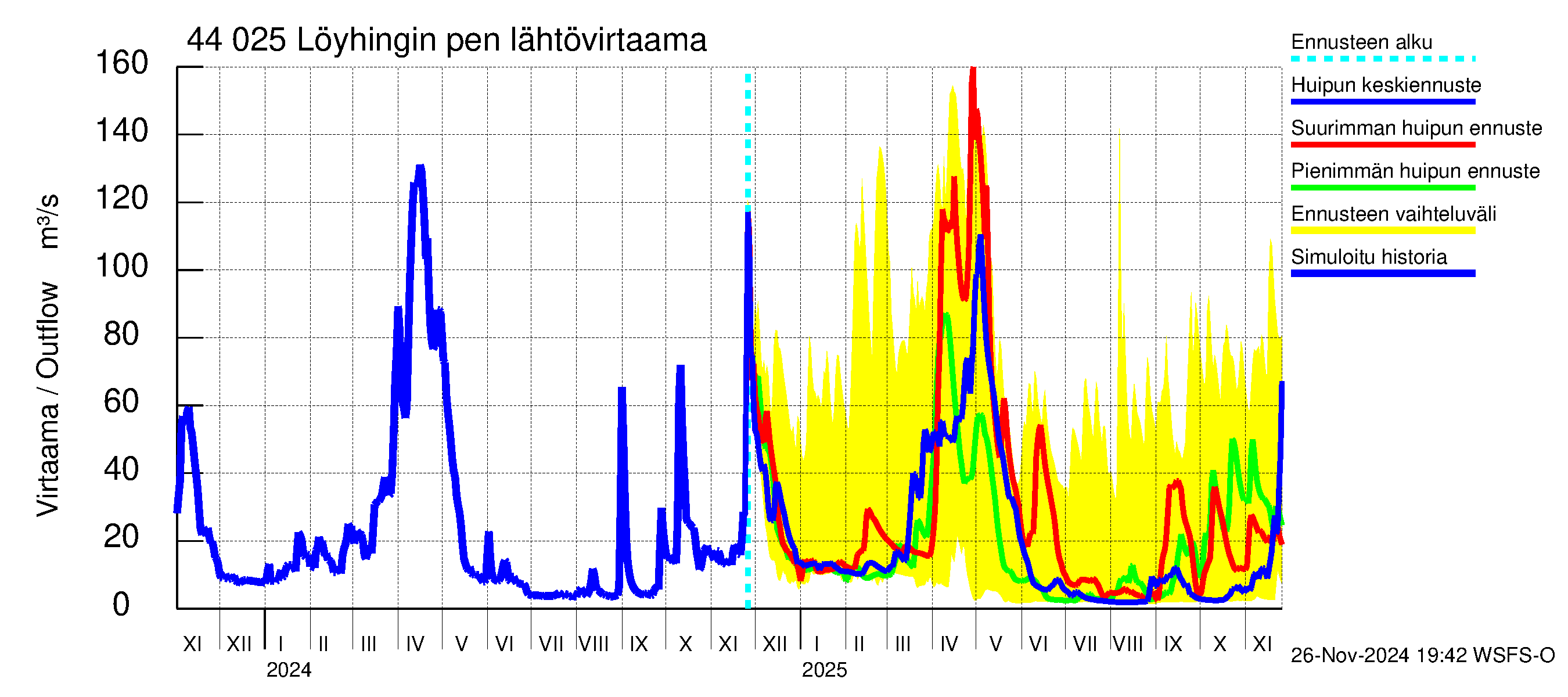 Lapuanjoen vesistöalue - Löyhingin pengerrys: Lähtövirtaama / juoksutus - huippujen keski- ja ääriennusteet