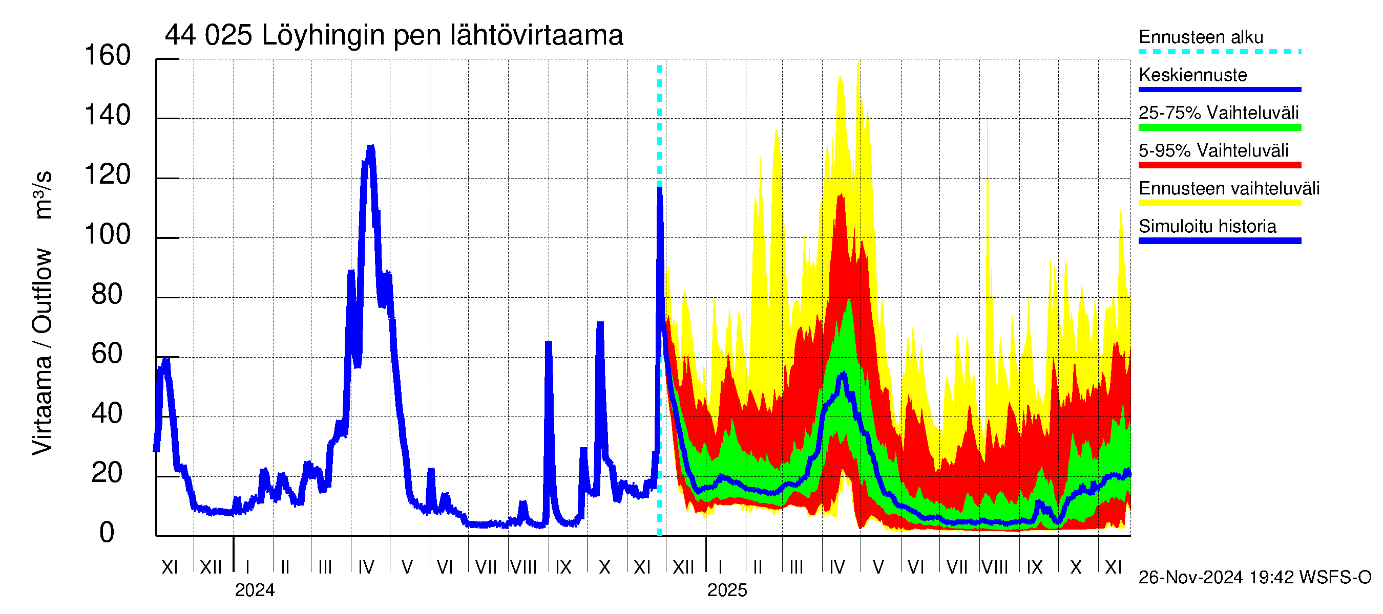 Lapuanjoen vesistöalue - Löyhingin pengerrys: Lähtövirtaama / juoksutus - jakaumaennuste