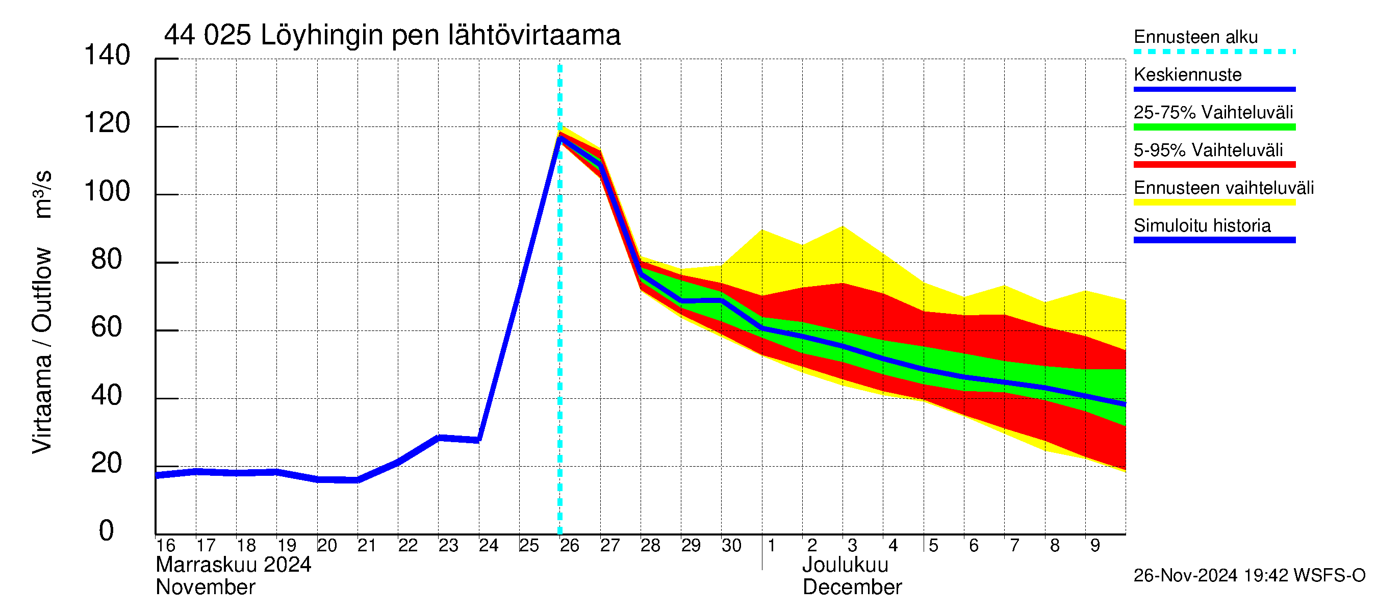 Lapuanjoen vesistöalue - Löyhingin pengerrys: Lähtövirtaama / juoksutus - jakaumaennuste