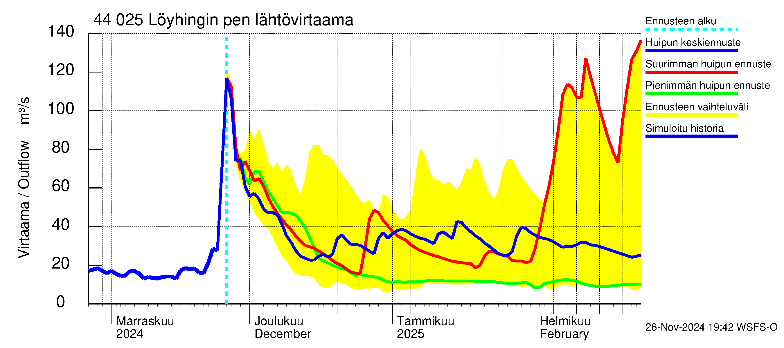 Lapuanjoen vesistöalue - Löyhingin pengerrys: Lähtövirtaama / juoksutus - huippujen keski- ja ääriennusteet