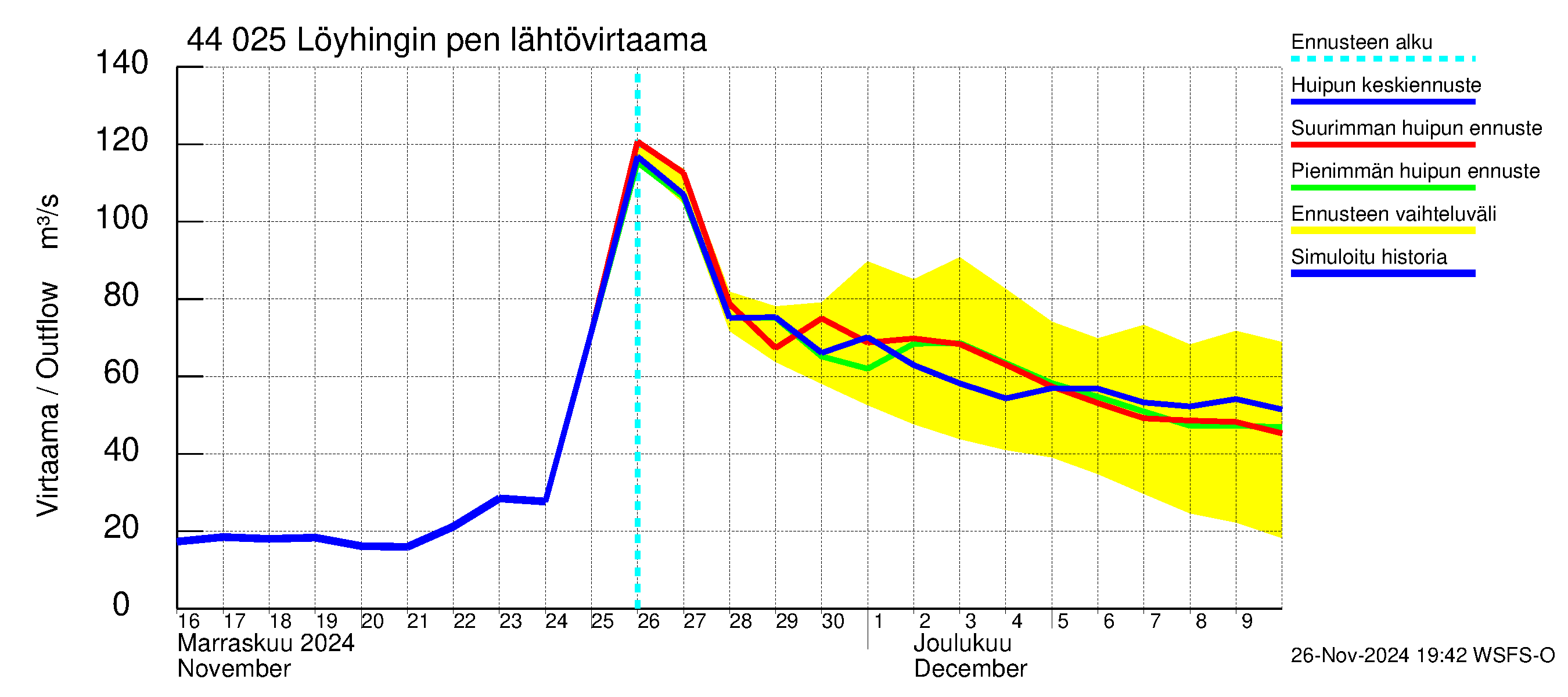 Lapuanjoen vesistöalue - Löyhingin pengerrys: Lähtövirtaama / juoksutus - huippujen keski- ja ääriennusteet